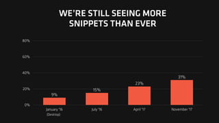 WE’RE STILL SEEING MORE
SNIPPETS THAN EVER
0%
20%
40%
60%
80%
January '16 July '16 April '17 November '17
31%
23%
15%
9%
(Desktop)
 
