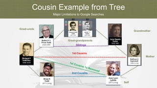 Cousin Example from Tree
Major Limitations to Google Searches
Mother
Great-grandparents
Great-uncle
Grandmother
1st Cousins
Self
2nd Cousins
Siblings
 