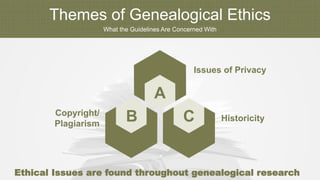 Themes of Genealogical Ethics
What the Guidelines Are Concerned With
B C
A
Copyright/
Plagiarism
Historicity
Issues of Privacy
Ethical Issues are found throughout genealogical research
 