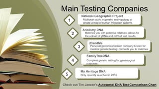 Main Testing Companies
National Geographic Project
Multiyear study in genetic anthropology to
create a map of human migration patterns
1
Ancestry DNA
Matches you with potential relatives; allows for
the upload of yDNA and mtDNA test results
2
23andMe
Personal genomics biotech company known for
medical genetic testing; connects you to matches
3
FamilyTreeDNA
Complete genetic testing for genealogical
purposes
4
My Heritage DNA
Only recently launched in 20165
Check out Tim Janzen's Autosomal DNA Test Comparison Chart
 