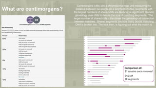 What are centimorgans?
Centimorgans (cMs) are a chromosomal map unit measuring the
distance between two points on a segment of DNA. Segments with
the largest numbers of shared cMs are likely to be significant. Genetic
genealogy uses cMs to denote the size of matching segments. The
larger number of shared cMs – the closer the genealogical connection
between matches. Shared segments are how many blocks matching
DNA is broken into. The trick then, is figuring out what the match is.
 