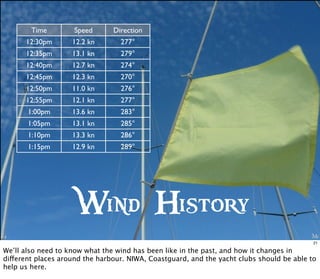 Me
Wind History
Time Speed Direction
12:30pm 12.2 kn 277°
12:35pm 13.1 kn 279°
12:40pm 12.7 kn 274°
12:45pm 12.3 kn 270°
12:50pm 11.0 kn 276°
12:55pm 12.1 kn 277°
1:00pm 13.6 kn 283°
1:05pm 13.1 kn 285°
1:10pm 13.3 kn 286°
1:15pm 12.9 kn 289°
21
We’ll also need to know what the wind has been like in the past, and how it changes in
different places around the harbour. NIWA, Coastguard, and the yacht clubs should be able to
help us here.
 