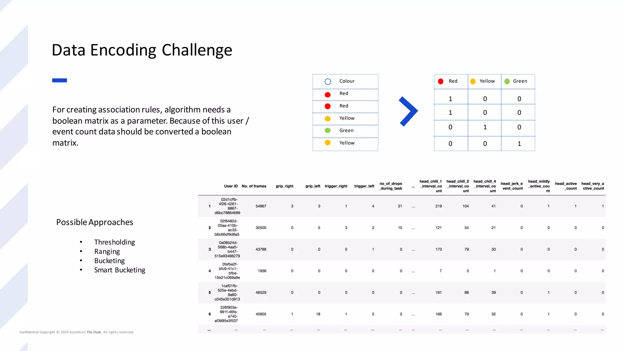 For creating association rules, algorithm needs a
boolean matrix as a parameter. Because of this user /
event count data should be converted a boolean
matrix.
Data Encoding Challenge
PossibleApproaches
• Thresholding
• Ranging
• Bucketing
• Smart Bucketing
Colour Red Yellow Green
Red
Red
Yellow
Yellow
Green
1 0 0
1 0 0
0 1 0
0 0 1
 