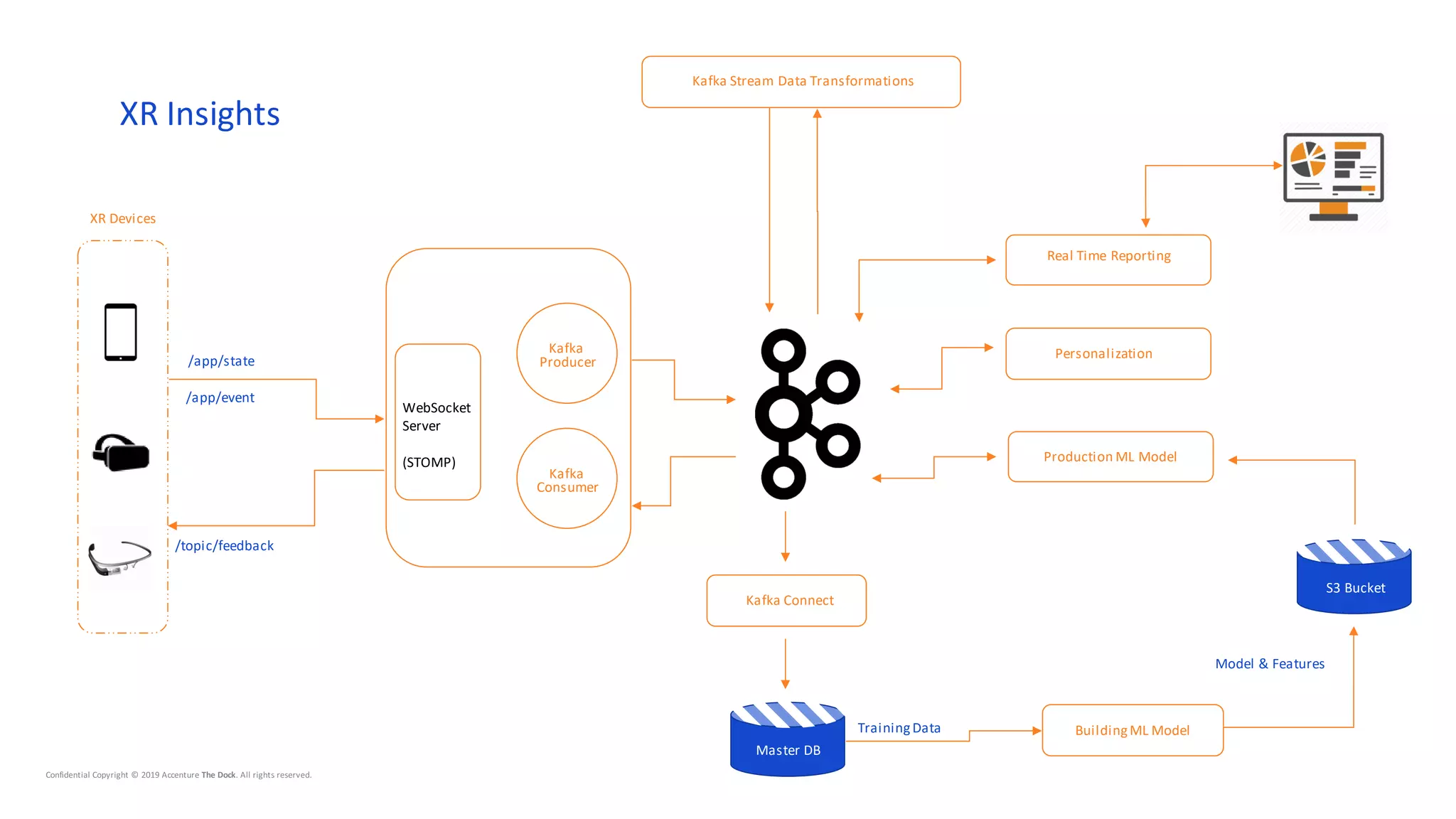 TrainingData
WebSocket
Server
(STOMP)
/topic/feedback
XR Insights
/app/state
/app/event
Kafka
Producer
Kafka
Consumer
Kafka Stream Data Transformations
Kafka Connect
Master DB
BuildingML Model
Model & Features
S3 Bucket
Production ML Model
Personalization
Real Time Reporting
XR Devices
 