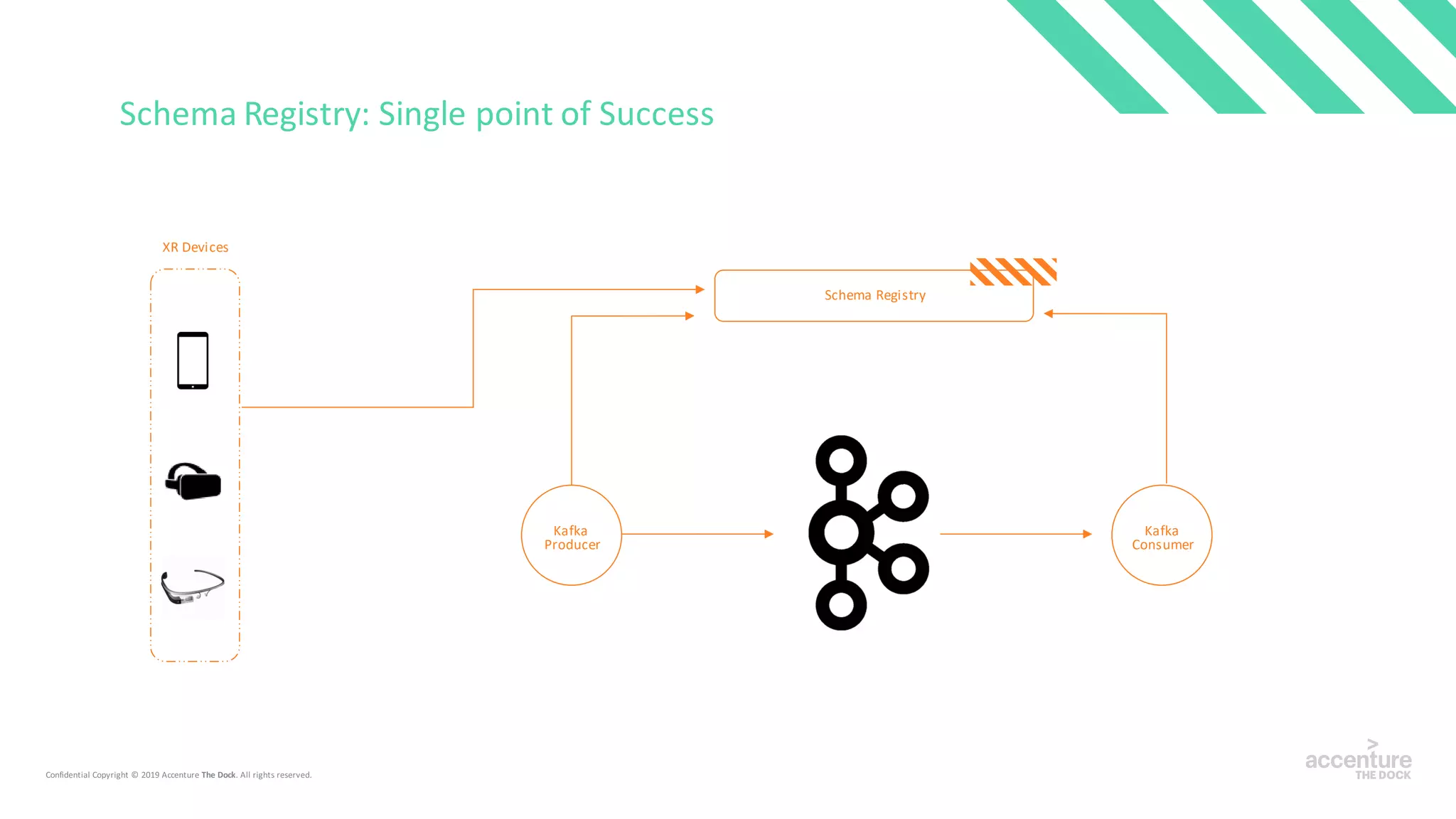 Kafka
Producer
Kafka
Consumer
Schema Registry
XR Devices
Schema Registry: Single point of Success
 