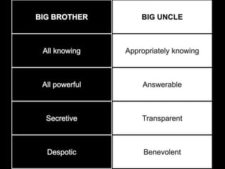 Big Uncle: privacy and surveillance