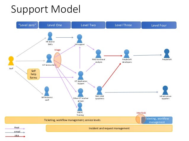 The Three Rs Roles Responsibilities Relationships