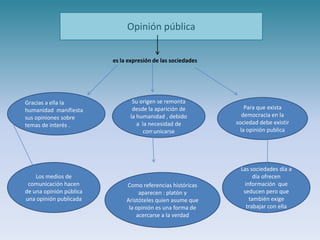 f
es la expresión de las sociedades
Opinión pública
Gracias a ella la
humanidad manifiesta
sus opiniones sobre
temas de interés .
Su origen se remonta
desde la aparición de
la humanidad , debido
a la necesidad de
comunicarse
Para que exista
democracia en la
sociedad debe existir
la opinión publica
Los medios de
comunicación hacen
de una opinión pública
una opinión publicada
Como referencias históricas
aparecen : platón y
Aristóteles quien asume que
la opinión es una forma de
acercarse a la verdad
Las sociedades día a
día ofrecen
información que
seducen pero que
también exige
trabajar con ella