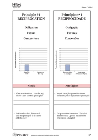 Robert Cialdini



                              Principle #1                                                                                            Princípio nº 1
                            RECIPROCATION                                                                                           RECIPROCIDADE

                                 Obligation                                                                                                 Obrigação

                                     Favors                                                                                                    Favores

                                 Concessions                                                                                               Concessões


                            60                                                                                                      60
                            55                                                                                                      55




                                                                                                      Percentual de consentimento
                            50                                                                                                      50
 Percentage of Compliance




                            45                                                                                                      45
                            40                                                                                                      40
                            35                                                                                                      35
                            30                                                                                                      30
                            25                                                                                                      25
                            20                                                                                                      20
                            15                                                                                                      15
                            10                                                                                                      10
                            5                                                                                                        5
                            0                                                                                                        0
                                 Zoo Trip                  Retreat to                                                                    Somente visita       Recuo para
                                  Only                      Zoo Trip                                                                      ao zoológico    visita ao zoológico




                                      Notes                                                                                                 Anotações

1. What situation am I now facing                                                                  1. A qual situação que enfrento no
                       where I can use this principle?                                                                         momento posso aplicar este princípio?




2. In that situation, how can I                                                                    2. De que modo, como um “Detetive
                       use this principle as a Sleuth                                                                          de Influência”, posso aplicar este
                       of Influence?                                                                                           princípio à situação?




                                            Ajudamos você a reduzir custos, cuidando da natureza. Fale conosco.                                                                 57
 
