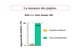 La nuisance des piqûres
                            Diallo et al., Dakar, Sénégal, 1998



Agressivité relative (%)
                           100
                                          98,5%


                                                          Anopheles arabiensis



                                                          Culex quinquefasciatus


                                  1,5%
                            0
 