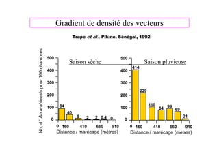 Gradient de densité des vecteurs
                                                           Trape et al., Pikine, Sénégal, 1992
No. d ’ An.arabiensis pour 100 chambres


                                          500                                      500
                                                        Saison sèche                             Saison pluvieuse
                                                                                         414
                                          400                                      400

                                          300                                      300
                                                                                               229
                                          200                                      200

                                                 84                                                  110
                                          100                                      100                     84 99 69
                                                      40
                                                             5     2   2 0,4 0                                        21
                                           0                                        0
                                                0 160            410   660   910         0 160         410     660     910
                                                Distance / marécage (mètres)             Distance / marécage (mètres)
 