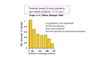 Nombre annuel d’accès palustres
                              par enfant scolarisé ( 7-11 ans )
                              Trape et al., Pikine, Sénégal, 1993


No. annuel d’ accès   1
                                               Le paludisme a été responsable
                      0,8                      de 36% des absences
                                               pour raison médicale
                      0,6                      lors de la période de transmission maximale

                      0,4

                      0,2

                          0
                              0 160     410    660     910
                              Distance / marécage (mètres)
 