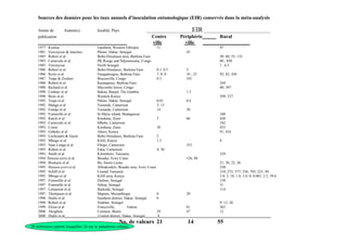 Sources des données pour les taux annuels d’inoculation entomologique (EIR) conservés dans la méta-analysis

    Année de         Auteur(s)            localité, Pays                ______________________EIR ________________________________
    publication                                                             Centre           Périphérie        Rural
                                                                            ville              ville    ___________________
    1977   Krafsur                       Gambela, Western Ethiopia             11                                97
    1981   Vercruysse & Jancloes         Pikine, Dakar, Senegal                                43
    1985   Robert et al                  Bobo-Dioulasso area, Burkina Faso                                       50; 60; 55; 133
    1985   Carnevale et al               PK Rouge and Ndjoumouna, Congo                                          80 ; 850
    1985   Vercruysse                    North Senegal                                                           1 ; 6.5
    1986   Robert et al                  Bobo-Dioulasso, Burkina Faso          0.1; 0.5        5
    1986   Rossi et al                   Ouagadougou, Burkina Faso             7; 0; 0         10 ; 23           92; 82; 430
    1987   Trape & Zoulani               Brazzaville, Congo                    0.3             101
    1988   Robert et al                  Karangasso, Burkina Faso                                                244
    1988   Richard et al                 Mayombe forest, Congo                                                   80; 397
    1990   Lindsay et al                 Bakau, Banjul, The Gambia                             1.3
    1990   Beier et al                   Western Kenya                                                           299; 237
    1992   Trape et al                   Pikine, Dakar, Senegal                0.01            0.4
    1992   Manga et al                   Yaounde, Cameroon                     3; 13
    1992   Fondjo et al                  Yaounde, Cameroon                     14              30
    1992   Fontenille et al              St Marie island, Madagascar                                             100
    1992   Karch et al                   Kinshasa, Zaire                       3               66                620
    1992   Carnevale et al               Mbebe, Cameroon                                                         182
    1993   Coene                         Kinshasa, Zaire                       30                                455
    1993   Githeko et al                 Ahero, Kenya                                                            91; 416
    1993   Lochouarn & Gazin             Bobo-Dioulasso, Burkina Faso          2
    1993   Mbogo et al                   Kilifi, Kenya                         1.5                               8
    1993   Njan Longa et al              Ebogo, Cameroon                                       355
    1993   Robert et al                  Edea, Cameroon                        4; 30
    1993   Smith et al                   Kilombero, Tanzania                                                     329
    1994   Dossou-yovo et al             Bouake, Ivory Coast                                   126; 88
    1994   Bockarie et al                Bo, Sierra Leone                                                        21; 36; 22; 26
    1995   Dossou-yovo et al             Alloukoukro, Bouake area, Ivory Coast                                   230
    1995   Schiff et al                  Coastal Tanzania                                                        218; 272; 577; 236; 703; 221; 94
    1995   Mbogo et al                   Kilifi area, Kenya                                                      3.8; 3; 18; 1.6; 3.6; 0; 0.001; 2.5; 59.6
    1997   Fontenille et al              Dielmo, Senegal                                                         159
    1997   Fontenille et al              Ndiop, Senegal                                                          31
    1997   Lemasson et al                Barkedji, Senegal                                                       114
    1997   Thompson et al                Maputo, Mozambique                    0               20
    1998   Diallo et al                  Southern district, Dakar, Senegal     0
    1998   Robert et al                  Niakhar, Senegal                                                        9; 12; 26
    1999   Elissa et al                  Franceville,        Gabon                             81                365
    2000   Akogbeto                      Cotonou, Benin                        29              47                12
    2000   Diallo et al__________________Central district, Dakar, Senegal_______0____________________________________________________________
                                                       No. de valeurs 21                          14                 55
39 références (parmi lesquelles 20 sur le paludisme urbain)
 