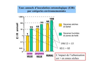 Taux annuels d’inoculation entomologique (EIR)
                  par catégories environnementales

           1,000
                                                 198
                                            95
               100                   77
E I R annuel

                                                             Savanes sèches
                          13    15                           et Sahel
                10


                      1                                      Savanes humides
                  1                                          et zones de forêt


                0.1
                                                           198/13 ≈ 15
               0.01                                       95/1 = 95
                  0
                      centre   périphérie
                      VILLE     VILLE
                                            RURAL      L’impact de l’urbanisation
                                                       est > en zones sèches
 