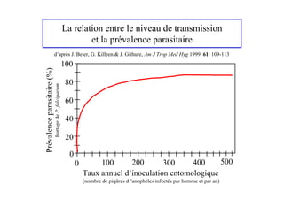 La relation entre le niveau de transmission
                                                                et la prévalence parasitaire
                             d’après J. Beier, G. Killeen & J. Githure, Am J Trop Med Hyg 1999, 61: 109-113
                                                        100
Prévalence parasitaire (%)



                                                         80
                             Portage de P. falciparum




                                                         60

                                                         40

                                                         20

                                                          0
                                                              0        100      200       300     400     500
                                                                  Taux annuel d’inoculation entomologique
                                                                  (nombre de piqûres d ’anophèles infectés par homme et par an)
 