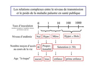 Les relations complexes entre le niveau de transmission
      et le poids de la maladie palustre en santé publique


                                              0          1        10       100     1000
  Taux d’inoculation
 (nombre de piqûres d ’anophèles infectés
          par homme et par an)




 Niveau d’endémie                            Nul    Hypo        Méso      Hyper et Holo


Nombre moyen d’accès                                Propor-
                     0                                             Saturation (± 50)
  au cours de la vie                                tionalité


    Age "à risque"                          aucun     tous      enfance    prime enfance
 