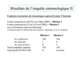 Résultats de l’enquête entomologique II
Captures nocturnes de moustiques agressifs pour l’homme

4 nuits consécutives (26 Fév au 2 Mars 2003) = Mission 1
4 nuits consécutives (15 au 18 Avril 2003) = Mission 2
avec 24 hommes-nuits par fokontany
12 hommes-nuits à l’intérieur de trois maisons / fokontany, et 12 à l’extérieur

                                          Mission 1         Mission 2
       An. arabiensis                        194                142
       An. funestus                          1                  0
       An. mascarensis                       0                  1
Total anophèles capturés                     195                143
Total positif ELISA-CSP                      0                  en cours
 