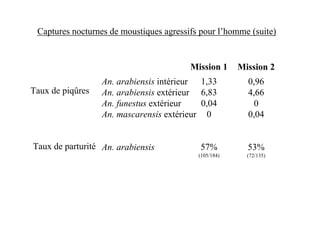 Captures nocturnes de moustiques agressifs pour l’homme (suite)


                                         Mission 1     Mission 2
                  An. arabiensis intérieur 1,33          0,96
Taux de piqûres   An. arabiensis extérieur 6,83          4,66
                  An. funestus extérieur   0,04            0
                  An. mascarensis extérieur 0            0,04


Taux de parturité An. arabiensis            57%          53%
                                           (105/184)     (72/135)
 