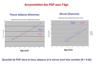 Accumulation des POP avec l’âge Sérum (Dioxines) Tissus adipeux (Dioxines) Age (ans) Age (ans) Quantité de POP dans le tissu adipeux et le sérum sont très corrélés (R > 0.95)  