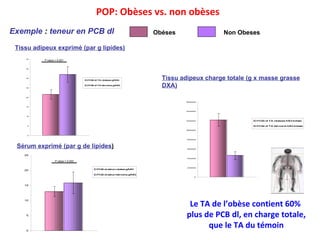 POP: Obèses vs. non obèses Tissu adipeux exprimé (par g lipides) Sérum exprimé (par g de lipides ) Tissu adipeux charge totale (g x masse grasse DXA) Exemple  :  teneur en PCB dl P value = 0.001 P value = 0.002 Le TA de l’obèse contient 60%  plus de PCB dl, en charge totale, que le TA du témoin Obéses Non Obeses 