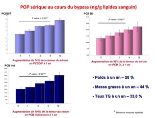 POP sérique au cours du bypass (ng/g lipides sanguin) Augmentation de 74% de la teneur du sérum en PCDD/F à 1 an - Poids à un an – 28 % - Masse grasse à un an – 44 % - Taux TG à un an – 33.8 % Augmentation de 100% de la teneur du sérum en PCB indicateurs à 1 an 0  1  3  6  12 PCB ind PCDD/F PCB Dl 0  1  3  6  12 0  1  3  6  12 Augmentation de 98% de la teneur du sérum  en PCB DL à 1 an P value < 0.001* P value < 0.001* P value < 0.001* *  Mannova mesures répétées 
