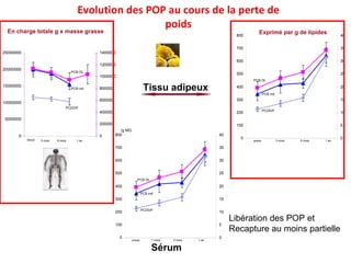 En charge totale g x masse grasse Exprimé par g de lipides /g MG Tissu adipeux Sérum preop preop preop 3 mois 3 mois 1 mois 3 mois 1 an 6 mois 1 an 1 an 6 mois PCB ind PCB ind PCB ind PCB DL PCB DL PCB DL PCDD/F PCDD/F PCDD/F Evolution des POP au cours de la perte de poids Libération des POP et  Recapture au moins partielle 