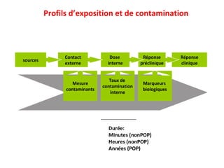 Réponse clinique Réponse préclinique Mesure contaminants Taux de  contamination interne Marqueurs  biologiques Dose  interne Contact externe sources Profils d’exposition et de contamination Durée: Minutes (nonPOP) Heures (nonPOP) Années (POP) 