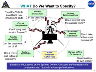 WHAT Do We Want to Specify?
  Treat the Vehicle               Sustain
                                Environment                     Perform
   as a Black Box                                            Communications
  (Inside and Out)      Can the crew live
                              in it?                           Can it interact with
               Provide                                         the outside world?
            Transportation

      Can it carry and
                                                                 Accept and
     service Payload?                                             Execute
                                                                              Can it take
                                                                 Commands
      Provide                                                                 action upon
     Habitability
                                                                              Command?
Can the crew work
    out of it?

                     Perform                     Altair           Manage Vehicle
 Can it move        Maneuvers                                      Performance
                                               Functional
 and follow a                                 Architecture
  trajectory?                                                              Can it assess
                                                                          its own status?
       Establish the purpose of the System; Define Functions and Measures that
                     Implement and Quantify achieving the Purpose
                                                                                            10
 