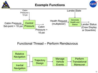Example Functions
                Cabin                                       Lander State
              Pressure =
                12 psi

                                                              Generate
                                           Health Request     Health and
 Cabin Pressure     Control                 (multiplexer)      Status      Lander Status
Set-point = 10 psi Pressure     Cabin                                      (Crew Display
                              Pressure =                                    or Downlink)
                                10 psi



            Functional Thread – Perform Rendezvous


          Relative
         Navigation
                                               Manage             Perform
                              Trajectory
                                               Vehicle          Translational
                               Design
          Inertial                             Events            Maneuver
         Navigation
                                                                                       12
 
