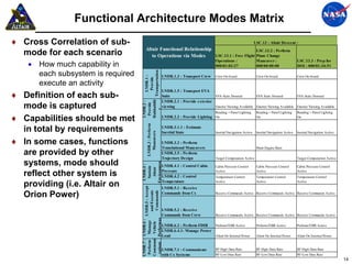 Functional Architecture Modes Matrix
♦ Cross Correlation of sub-                                                                                                                 LSC.13 : Altair Descent :
                                         Altair Functional Relationship
  mode for each scenario                    to Operations via Modes
                                                                                                                                      LSC.13.2 : Perform
                                                                                                               LSC.13.1 : Free Flight Plane Change

   • How much capability in
                                                                                                               Operations :           Maneuver :                          LSC.13.3 : Prep for
                                                                                                               000/01:03:27           000/00:00:00                        DOI : 000/01:34:51




                                              Transportation
     each subsystem is required                                               LNDR.1.3 : Transport Crew




                                                LNDR.1 :
                                                                                                               Crew On-board                 Crew On-board                Crew On-board




                                                 Provide
     execute an activity
♦ Definition of each sub-
                                                                              LNDR.1.5 : Transport EVA
                                                                              Suits                       EVA Suits Donned           EVA Suits Donned           EVA Suits Donned




                                  Habitabilit
                                                                              LNDR.2.1 : Provide exterior




                                  LNDR.2 :
  mode is captured



                                   Provide
                                                                              viewing                     Exterior Viewing Available Exterior Viewing Available Exterior Viewing Available




                                      y
                                                                                                               Reading + Panel Lighting      Reading + Panel Lighting     Reading + Panel Lighting

♦ Capabilities should be met                                                  LNDR.2.2 : Provide Lighting On                                 On                           On




                                             LNDR.3 : Perform
  in total by requirements                                                    LNDR.3.1.1 : Estimate




                                               Maneuvers
                                                                              Inertial State                   Inertial Navigation Active    Inertial Navigation Active   Inertial Navigation Active


♦ In some cases, functions                                                    LNDR.3.2 : Perform
                                                                              Translational Maneuvers                                        Main Engine Burn
  are provided by other                                                       LNDR.3.5 : Perform
                                                                              Trajectory Design                Target Computation Active                                  Target Computation Active
  systems, mode should
                                                                     Environmen
                                                                      LNDR.4 :




                                                                              LNDR.4.1 : Control Cabin         Cabin Pressure Control        Cabin Pressure Control       Cabin Pressure Control
                                                                       Sustain
                                                                        Altair



                                                                              Pressure
  reflect other system is                                                     LNDR.4.2 : Control
                                                                                                               Active
                                                                                                               Temperature Control
                                                                                                                                             Active
                                                                                                                                             Temperature Control
                                                                                                                                                                          Active
                                                                                                                                                                          Temperature Control
                                                                              Temperature
  providing (i.e. Altair on                                                                                    Active                        Active                       Active
                                                     LNDR.5 : Accept




                                                                              LNDR.5.1 : Receive
                                                       and Execute
                                                        Commands




  Orion Power)                                                                Commands from Cx                 Receive Commands Active Receive Commands Active Receive Commands Active



                                                                              LNDR.5.2 : Receive
                                                                              Commands from Crew               Receive Commands Active Receive Commands Active Receive Commands Active
                                   cations Performan
                                  LNDR.7 : LNDR.6 :
                                   Perform Manage
                                  Communi Vehicle




                                                                              LNDR.6.2 : Perform FDIR          Perform FDIR Active           Perform FDIR Active          Perform FDIR Active
                                                                              LNDR.6.4.1: Manage Power
                                                                              Load                             Altair On Internal Power      Altair On Internal Power     Altair On Internal Power



                                                                              LNDR.7.1 : Communicate           RF-High Data Rate             RF-High Data Rate            RF-High Data Rate
                                                                              with Cx Systems                  RF-Low Data Rate              RF-Low Data Rate             RF-Low Data Rate
                                                                                                                                                                                                       14
 