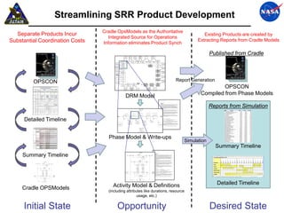 Streamlining SRR Product Development
                                                                                                                                                                                                                                                                                                                                Cradle OpsModels as the Authoritative
  Separate Products Incur                                                                                                                                                                                                                                                                                                                                                                                                                                                                                                                  Existing Products are created by
                                                                                                                                                                                                                                                                                                                                  Integrated Source for Operations
Substantial Coordination Costs                                                                                                                                                                                                                                                                                                                                                                                                                                                                                                          Extracting Reports from Cradle Models
                                                                                                                                                                                                                                                                                                                                Information eliminates Product Synch

                                                         Lunar Lander Project


                                                                                                                                                                                                                                                                                                                                                                TLI Burn          Start LOI            LOI Burn
                                                                                                                                                                                                                                                                                                                                                                                                                            Pwrd
                                                                                                                                                                                                                                                                                                                                                                                                                          Descent
                                                                                                                                                                                                                                                                                                                                                                                                                                                      ATP
                                                                                                                                                                                                                                                                                                                                                                                                                                                                                    Initiate
                                                                                                                                                                                                                                                                                                                                                                                                                                                                                 Pre-Descent
                                                                                                                                                                                                                                                                                                                                                                                                                                                                                                                                               Published from Cradle
                                                                                                                                                                                                                                                                                                                                                                                                                                                                                                                                                       Lunar Lander Project
                                                                                                                                                                                                                                                                                                                                                                Complete          Burn Prep            Complete           Initiation
                                                                                                                                                                                                                                                                                                                                                                                                                             Burn                                                    Prep



                                                                                                                                                                                                                                                                                                                                                                                                                  Pre-Surface           Lunar                                                    Lunar Ascent
                                                                                                                                                                                                                                                                                                                                                         TLI          Trans -Lunar               LOI                                                                 Surface                      and RPOD
                                                                                                                                                                                                                                                                                                                                                                                                                  Operations           Lander
                                                                                                                                                                                                                                                                                                                                                     Preparation         Cruise               Operations                                                    AND     Operations           AND
                                                                                                                                                                                                                                                                                                                                                                                                                                                                                                  Operations
                                                                                                                                                                                                                                                                                                                                                                                                                    (LDO)              Descent
                                                                                                                                                                                                                                                                                                                                                       LSC.9             LSC.10                 LSC.11             LSC.12              LSC.13                        LSC.14                         (LRO)
                                                                                                                                                                                                                                                                                                                                       Docking                                                                                                                                                     LSC.16         Docking
                                                                                                                                                                                                                                                                                                                                       Complete        RPOD                                                                                                                                                       Complete
                                                                                                                                                                                                                                                                                                                                                     Operations                                                                                                        Lunar
                                                                                                                                                                                                                                                                                                                                                       (LEO)                                                                                                           Orbit
                                                                                                                                                                                                                                                                                                                                                                                                                                                                    Maintenance                         TEI
                                                                                                                                                                                                                                                                                                                                                       LSC.8                                                                                                                                         Operations
                                                                                                                                                                                                                                                                                                                                        Initiate                                                                                                                      LSC.15
                                                                                                                                                                                                                                                                                                                                      Rendezvous                                                                                                                                                      LSC.17
                                                                                                                                                                                                                                                                                                                                         Burn                                                                                                                                                                     TEI Burn
                                                                                                                                                                                                                                                                                                                                                     LEO Loiter                                                                                                                                                   Complete
                                                                                                                                                                                                                                                                                                                                                       LSC.7
                                                                                                                                                                                                                                                                                                                                                                                                                                                                                                       Earth
                                                                                                                                                                                                                                                                                                                                        'Go' for
                                                                                                                                                                                                                                                                                                                                                                                                                                                                                                       Trans
                                                                                                                                                                                                                                                                                                                                                                                                                                                                                                          -
                                                   Operations Concept                                                                                                                                                                                                                                                                  Orbit Ops                                                                                                                                                      Cruise        Final
                                                                                                                                                                                                                                                                                                                                                        LEO
                                                                                                                                                                                                                                                                                                                                                    Configuration                                                                                                                                     LSC.18        Entry
                                                   Document                                                                                                                                                                                                                                                                                                                                                                                                                                                         Prep
                                                                                                                                                                                                                                                                                                                                                   (Post-Insertion)                                                                                                                                                <EI-12>
                                                                                          International Traffic in Arms Regulations (ITAR) Notice                                                                                                                                                                                        Orbit          LSC.6
                                                                                                                                                                                                                                                                                                                                       Insertion                                                                                                                                                       Earth
                                                          This document contains information which falls under the purview of the U.S. Munitions List (USML), as defined in the
                                                         International Traffic in Arms Regulations (ITAR), 22 CFR 120-130, and is export controlled. It shall not be transferred to
                                                                                                                                                                                                                                                                                                                                        MNVR
                                                                                                                                                                                                                                                                                                                                                                                                                                                                                                                                                      Operations Concept
                                                         foreign nationals in the U.S. or abroad, without specific approval of a knowledgeable NASA export control official, and/or                                                                                                                                                                                                                                                                                                                    Arrival
                                                         unless an export license/license exemption is obtained/available from the United States Department of State. Violations
                                                         of these regulations are punishable by fine, imprisonment, or both.
                                                                                                                                                                                                                                                                                                                                       Complete                                                                                                                                                      Operations                                       Document
                                                                                                                                                                                                                                                                                                                                                       Ascent                                                                                                                                         LSC.19         SM
                                                                                                                                                                                                                                                                                                                                                                                                                                                                                                                  Separation
                                                                                                                                                                                                                                                                                                                                                       LSC.5                                                                                                                                                                                                                            International Traffic in Arms Regulations (ITAR) Notice
                                                                                                                                                                                                                                                                                                                                                                                                                                                                                                                                                        This document contains information which falls under the purview of the U.S. Munitions List (USML), as defined in the
                                                                                                                                                                                                                                                                                                                                                                                                                                                                                                                                                       International Traffic in Arms Regulations (ITAR), 22 CFR 120-130, and is export controlled. It shall not be transferred to




                                                                                                                                                                                                                                                                                                                                                                                                                                                                                                                               Report Generation
                                                                                                                                                                                                                                                                                                                                                                                                                                                                                                                                                       foreign nationals in the U.S. or abroad, without specific approval of a knowledgeable NASA export control official, and/or
                                                                                                                                                                                                                                                                                                                                         T- 0                                                                                                                                                                                                          unless an export license/license exemption is obtained/available from the United States Department of State. Violations
                                                                                                                                                                                                                                                                                                                                                                                                                                                                                                                                                       of these regulations are punishable by fine, imprisonment, or both.

                                                                                                                                                                                                                                                                                                                                                                                                                                                                                                Re-entry/Entry




               OPSCON
                                                                                                                                                                                                                                                                                                                                                       Launch
                                                                                                                                                                                                                                                                                                                                                                                                                                                                                                      LSC.20       Fwd Bay
                                                                                                                                                                                                                                                                                                                                                       LSC.4                                                                                                                                                        Cover
                                                                                                                                                                                                                                                                                                                                                                                                                                                                                                                   Jettison
                                                                                                                                                                                                                                                                                                                                       LCD CTS

                                                                                                                                                                                                                                                                                                                                                        Pad                Integrated
                                                                                                                                                                                                                                                                                                                                                                                                   Stand          start                      Post - Flight
                                                                                                                                                                                                                                                                                                                                                                                                                                                                              Recovery
                                                                                                                                                                                                                                                                                                                                                                                                                                                                                                      Descent
                                                                                                                                                                                                                                                                                                                                                                                                                                                                                                        and
                                                                                                                                                                                                                                                                                                                                                                                                   Alone




                                                                                                                                                                                                                                                                                                                                                                                                                                                                                                                                                  OPSCON
                                                                                                                                                                                                                                                                                                                                                     Operations            Operations            Operations                                      Processing                                           Landing
                                                                                                                                                                                                                                                                                                                                                       LSC.3                 LSC.2                 LSC.1                                          LSC.23                      LSC.22                  LSC.21
                      A                           B                              C                             D                         E                                     F                                    G                                 H                                               I


                                                                                Sortie and Outpost Mission - Ares I/Ares V Launch Order, Zero Beta at LLO Undocking for Polar Sortie
         1


                                                                                                Rendezvous, Proximity Operations, and Docking (RPOD) Operations (LEO) LSC.8
                                                                                              Phase Start: Initiation of the First Rendezvous Burn (Orion Chaser, Altair/EDS Target)
                                                                                                                                                                                                                                                                                                                                                                                        Transport to                                                            Arrival
                                                                                              Phase End: Completion of Post Docking Procedures (EDS Resumes Attitude Control)
                                                                                                                                                                                                                                                                                                                                                                MLP Hard                 Integration                                                          Post - Flight
         2
                                                                                                                                                                                                                                                                                                                                                                                                                  DD250                                         Facility                 Touchdown
                                                                                                                                 Lander attached to EDS (target)
                                                                                                                                          Gear Folded
                                                                                                                                                                                                                                          Lander attached to EDS
                                                                                                                                                                                                                                           Docking in progress
                                                                                                                                                                                                                                                                                         Lander attached to EDS
                                                                                                                                                                                                                                                                                      Lander mated to CEV via LIDS                                               Down                      Facility
                           System Configuration                                                                                       CEV in LEO (chaser)
                                                                                                                                Crew in CEV Suit Configuration 1
                                                                                                                                                                                                                                               Gear Folded
                                                                                                                                                                                                                                            LIDS Hatch Closed
                                                                                                                                                                                                                                               Crew in CEV
                                                                                                                                                                                                                                                                                              Gear Folded
                                                                                                                                                                                                                                                                                           LIDS Hatch Closed
                                                                                                                                                                                                                                                                                              Crew in CEV
                                                                                                                                                                                                                                                                                                                                                                                          Complete                                                            Processing
         3

                                                                        Transition to Earth
                               Lander Mode                                                                                                                                                        Earth Rendezvous Mode
                                                                        Rendezvous Mode
         4




                                                                                                                                                                                                                                                                                                                                                                                                                                                                                                                                         Compiled from Phase Models
                                  Activity                             LEO Rendezvous Prep                         LEO Rendezvous                                              Proximity Operations                                         Docking Operations                           Post Docking Operations
         5

                             Activity Duration                                                                     3 Hours 30 Minutes                                              1 Hour 26 Minutes                                            5 minutes                                      30 minutes
                                Reference                                                                              Next start                                                      Next start                                 End with Docking Mechanisms Latched            Start with Docking Mechaisms Latched
         6




                                  Event




                                                                                                                                                                                                                                                                                                                                                                      DRM Model
                                                                                                                                                                                                                                    Docking Mechanisms Latched
                                  Time                                 MET 000/04:06:00                                                                                                                                                                                                    MET 000/09:37:00
                                                                                                                                                                                                                                        MET = 000/09:07:00
                  (MET Referenced to Orion/Ares I Launch)



         7
                                                                                                                                                                         Operating in LEO as Rendezvous
                                                                                                         Operating in LEO as Rendezvous
                                                                                                                                                                                      Chaser                                                Crew life support                      Voice, Cmd, Data w/ Control Center
                                                                                                                      Chaser
                                                 CEV                                                            Crew life support
                                                                                                                                                                                Crew life support                                   Voice, Cmd, Data w/ Control Center                     Crew life support
                                                                                                                                                                        Voice, Cmd, Data w/ Control Center                               Cmd & Data w/ EDS (RF)                          CEV Equalize Pressure
                                                                                                        Voice, Cmd, Data w/ Control Center
         8
                                                                                                                                                                             Cmd & Data w/ EDS (RF)

                                                                                                                                                                                 Guidance and Nav
                                                                                                                                                                                                                                                                                       Electrical Power Generation
                                                                                                    Guidance and Nav                                                        Trajectory and Attitude Cntl                                   Guidance and Nav
                                                                                                                                                                                                                                                                                            Guidance and Nav
                                                                                               Trajectory and Attitude Cntl                                                Cmd & Data w/ Control Center                                   Free Drift At Contact
                                                 EDS                                          Cmd & Data w/ Control Center                                                    Elec Power Generation                                    Cmd & Data w/ Control Center
                                                                                                                                                                                                                                                                                       Trajectory and Attitude Cntl
                                                                                                                                                                                                                                                                                      Cmd & Data w/ Control Center
                                                                                                 Elec Power Generation                                                       Cmd & Data w/ CEV (RF)                                      Elec Power Generation
                                                                                                                                                                                                                                                                                         Elec Power Generation
         9                                                                                                                                                                 Maneuver to Docking Attitude


              System Functional                                                                                                                                                                         Thermal Control                                                                     Thermal Control
                                                                                                 Thermal Control
                  Allocation                   Lander                                 Monitor and Control Critical Parameters
                                                                                                                                                                                             Monitor and Control Critical Parameters                                             Monitor and Control Critical Parameters
                                                                                                                                                                                                      Visual Nav Aid (TBR)
         10


                                      Control Center Comm                               EDS - Control Center: Cmd & Data                                                                                              EDS - Control Center: Cmd & Data
                                           Interfaces                                  CEV - Cntl Center: Voice, Cmd, & Data                                                                                         CEV - Cntl Center: Voice Cmd, & Data
         11



                                                                                              EDS to Lander: Power                                                                                   EDS to Lander: Power
                                                                                                                                                                                                                                                                                        EDS to Lander: Power
                                       Element Interfaces                              EDS - Lander: Cmd & Data (Hardline)                                                                    EDS - Lander: Cmd & Data (Hardline)
                                                                                                                                                                                                                                                                               EDS - Lander - CEV: Cmd & Data (Hardline)
                                                                                                                                                                                                CEV - Lander: Cmd & Data (RF)

         12




                                                Power                                                                                                                        Distribute power from EDS (TBD kW)


         13




                                      Comm and Tracking                  Comm not active                                                                                 Provide RF comm with CEV                                                                                           Power down comm




                                                                                                                                                                                                                                                                                                                                                                                                                                                                                                                                               Reports from Simulation
         14

                                                                                                                                                                                                                                                                                 Provide CDH for thermal and ECLSS
                                                                                                                                              Provide CDH for thermal and ECLSS subsystems                                                                                                   subsystems
                                                 CDH                                                                                     Monitor and control critcal parameters on other subsystems                                                                            Monitor and control critcal parameters on
                                                                                                                                                     Route cmds and data to / from EDS                                                                                                    other subsystems
                                                                                                                                                                                                                                                                              Route cmds and data to / from EDS and CEV
         15


                                                                                                                                                                                                          GNC not active
                                                 GNC                       GNC not active         To support the RPOD operations of the CEV, the lander will provide a passive reflector. Other than this function, other GNC functions of the mated EDS/LLV stack are maintained by the EDS (instead of the LLV). To support
                                                                                                                                              the RPOD operations with CEV (the chaser vehicle), the EDS will maintain the mated LLV/EDS configuration in a quiescent state.
         16


                                                                                                                                                                        Maintain radiator flow to prevent freezeup
                                               Thermal                                                                                                               Provide thermal control to powered subsystems
                                                                                                                                                   Provide thermal control to unpowered subsystems to maintain above min temperature

         17
              Lander Subsystems

                                                                                                                                                           Provide fire detection and supression to modules with powered systems
                                               ECLSS                                                                                                                          Provide water to thermal as needed

         18




                                              Propulsion                                                                                                         Monitor and Control Propellant Pressures and Temperatures


         19




                                  Structures and Mechanisms

         20




                                         Crew Systems

         21



                                                                                                                                                                                   Lunar suit gear stowed in AM
                                                 EVA

         22




     Detailed Timeline
                          Altair Lunar Polar Sortie Mission Timeline - Ares I/Ares V Launch Order - Zero Beta at LLO Undocking - With Plane Change in LLO
                                                                                  Revisions for RAC-1
                       Flight Phase                         Activity                                                       Event                                      (L minus), MET              Duration                                        Remarks
                                             Issue DD250                              Government Acceptance of Contract Deliverable                                                                                 Yellow = trajectory events. Lt. Blue = power transitions
                                                                                      Removal of Flight Hardware from Transportation                                  L-152/00:00:00           002/00:00:00

                                                 Element Arrival Operations           Transportation of Altair Elements (AM, DM, AL) to                                                                             Note: All durations are notional. The Total time from the begiining
                                                                                                                                                                      L-150/00:00:00           005/00:00:00
                                                                                      Processing Facility                                                                                                           to the end of Ground Processing is the same as for LDAC-2.

                                             Perform NASA-Approved Deferred
                                                                            Unspecified                                                                               L-150/00:00:00           000/00:00:00         Placeholder. Variable duration. No time allocated.
                                             Work on Vehicle Elements

                                             Perform Corrective Actions on
                                                                                      Unspecified                                                                     L-150/00:00:00           000/00:00:00         Placeholder. Variable duration. No time allocated.
                                             Lander Elements as Required

                                                                                      Install Altair Elements into Respective Test Stands.                            L-143/00:00:00           003/00:00:00

                                                                                      Element Receiving Inspections                                                   L-140/00:00:00           006/00:00:00
                                                                                      Element Non-Hazardous Commodity Servicing and Post-
                                                                                                                                                                      L-134/00:00:00           006/00:00:00
                                                                                      Delivery Testing.
                                              Element Standalone Processing
                                                                                      Altair Element Integration & Final Non-Hazardous
                                                                                                                                                                      L-129/00:00:00           007/00:00:00
                      Standalone                                                      Servicing.
                   Operations (LSC.1)                                                 Element to Element Interface Verification                                       L-122/00:00:00           006/00:00:00




                                                                                                                                                                                                                                                                                                                                  Phase Model & Write-ups
                                                                                      Lunar Surface Systems (LSS) to Altair Integration &
                                                                                                                                                                      L-117/00:00:00           007/00:00:00         Cargo DRM Only.
                                                                                      Testing.
                                                                                      Altair Integrated Systems Testing                                               L-110/00:00:00           010/12:00:00
                                                                                      Lunar Multi-Element Integration Testing (MEIT)                                  L-099/12:00:00           010/12:00:00
                                                                                      Final Internal AM & Airlock Cargo Stowage                                       L-089/00:00:00           010/12:00:00         N/A for Cargo DRM. AM only for Outpost DRM.
                                                  Altair Integration & Test
                                                                                      Crew Equipment Interface Testing                                                L-078/12:00:00           010/12:00:00         N/A for Cargo DRM
                                                                                      Ascent Module & Airlock Internal Closeouts & Hatch
                                                                                                                                                                      L-068/00:00:00           006/00:00:00         N/A for Cargo DRM. AM only for Outpost DRM.
                                                                                      Closure Leak Checks
                                                        Altair Closeouts              Altair External Closeouts                                                       L-062/00:00:00           006/00:00:00
                                                                                      Transport Altair to Hazardous Processing &
                                                                                                                                                                      L-056/00:00:00           002/04:00:00




                                                                                                                                                                                                                                                                                                                                                                                                                                                                                                                                  Simulation
                                                                                      Encapsulation Facility
                                               Hazardous Offline Processing
                                                                                      AM/DM Hypergolic Propellant Servicing                                           L-053/20:00:00           014/00:00:00         DM only for Cargo DRM
                                                                                      High Pressure Gas Servicing                                                     L-039/20:00:00           007/00:00:00
                                             Encapsulation For Transportation
                                                                              Encapsulation of Altair in Ares V Shroud                                                L-032/20:00:00           007/00:00:00
                                                         to VAB
                                             Transportation of Altair to
                                                                                      Transport Altair Elelements to VAB                                              L-025/20:00:00           000/06:00:00
                                             Integration Facility
                  Integrated Operations Integrated Vehicle Processing     Lander/Shroud Arrival at VAB Transfer Aisle                                                 L-025/14:00:00           014/00:00:00
                         (LSC.2)        Transportation of Stack to Launch
                                                                          Transport Altair Stack to Launch Pad                                                        L-011/14:00:00           001/00:00:00
                                        Pad
                                             Pad Hard Down Operations                 Pad Hard Down                                                                   L-010/14:00:00           000/02:00:00
                     Pad Operations                                                   Fuel Cell Cryogenic Servicing                                                   L-010/12:00:00           003/12:00:00
                                                        Pad Operations
                        (LSC.3)                                                       Cryogenic Propellant Servicing                                                  L-007/00:00:00           004/00:00:00
                                                 Call to Stations for Launch          Call to Stations For Countdown                                                  L-003/00:00:00           000/00:00:00
                                                 Countdown - Pre-Tanking




                                                                                                                                                                                                                                                                                                                                                                                                                                                                                                                                                   Summary Timeline
                                                         Procedures                   Pre-Tanking Launch Countdown Procedures                                         L-003/00:00:00           002/12:00:00

                     Launch (LSC.4)           Go for Tanking Call - Cryogenic         Go for Tanking                                                                  L-000/12:00:00           000/00:00:00
                                                    Propellant Loading                Tanking                                                                         L-000/12:00:00           000/08:00:00
                                                  Call to Stations for Final          Call To Stations for Final Countdown                                            L-000/04:00:00           000/00:00:00
                                                         Countdown                    Final Countdown Procedures                                                      L-000/04:00:00           000/04:00:00         Times prior to MET = 000/00:00:00 are Launch Minus (L-) times
                                                        Booster Ignition              Ares V/Altair/EDS Liftoff                                                        000/01:42:00            000/00:00:01         Ares V T-0. MET = 000/00:00:00 is Ares-I/Orion Liftoff
                                                                                      SRB Separation                                                                   000/01:44:00            000/00:00:01
                                                                                      First Stage MECO                                                                 000/01:46:00            000/00:00:01
                     Ascent (LSC.5)                                                   EDS Separation & Ignition                                                        000/01:46:05            000/00:00:05
                                                        Powered Flight
                                                                                      Shroud Jettison                                                                  000/01:46:30            000/00:00:00
                                                                                      Ascent Ops 1                                                                     000/01:46:30            000/00:05:30         5 minute 30 second interlude between scheduled events.
                                                                                      Insertion into LEO (EDS burn)                                                    000/01:52:00            000/00:03:00
                                                                                      LEO Cruise Ops 1                                                                 000/01:55:00            000/00:27:00         27 minute interlude between scheduled events.
                                              Transition to LEO Config Mode
                                                                                      Transfer EDS Power to Altair                                                     000/02:22:00            000/00:05:00




     Summary Timeline




                                                                                                                                                                                                                                                                                                                                    Activity Model & Definitions                                                                                                                                                                                   Detailed Timeline
     Cradle OPSModels                                                                                                                                                                                                                                                                                                             (including attributes like durations, resource
                                                                                                                                                                                                                                                                                                                                                    usage, etc.)


     Initial State                                                                                                                                                                                                                                                                                                                         Opportunity                                                                                                                                                                                         Desired State
 