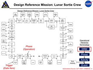 Design Reference Mission: Lunar Sortie Crew
                                        Design Reference Mission: Lunar Sortie Crew
                              EDS                    LOI Burn             LOI Burn              Undock                  ATP for                         Ascent
                             Jettison               Procedures            Sequence             Complete                Lunar Stay                     Preparation
                            Complete                  Begun               Complete                                                                       Start




                                                                                     Pre-Surface                                                                              Lunar
                  TLI                   Trans-Lunar                 LOI              Operations             Altair                        Surface                            Ascent &
               Operations                 Cruise                 Operations           (Docked)             Descent            AND        Operations          AND              RPOD
                                                                                                                                                                            Operations
                 LSC.9                    LSC.10                  LSC.11              LSC.12               LSC.13                         LSC.14
                                                                                                                                                                                LSC.16
 TLI Burn                                                                                                                                                                                    Docking
Prep Start                                                                                                                                                                                   complete
                 Earth
                 Orbit                                                                                                                    Lunar
               Operations                                                                                                                  Orbit
                                                                                                                                        Maintenance                         Post-Surface
                 LSC.8                                                                                                                                                      Operations
                                                                                                                                          LSC.15
Docking                                                                                                                                                                          LSC.17
complete
                                                                                                                                                                                             Altair/LIDS
              LEO RPOD                                                                                                                                                                        Jettison
              Operations
                 LSC.7

 ATP for                                                                                                                                                                    Trans-Earth
Orbit Ops                                                                                                                                                                     Cruise
                  LEO                                                                                                                                                            LSC.18        Final
              Configuration                                                                                                                                                                    Entry
             (Post-Insertion)                                                                                                                                                                  Prep
                                                                                                                                                                                              <EI-12>
                 LSC.6
  Orbit
Insertion
  Burn
                                                                                                                                                                                  Earth
                                                                                                                                                                                 Arrival
                                                                                                                                                                                                            Operational
                                                                                                                                                                                Operations
Complete
                 Ascent                                                                                                                                                          LSC.19                      Hierarchy
                                                                                                                                                                                                SM
                 LSC.5                                                                                                                                                                       Separation
                                                                                                                                                                                                            Terminology
  Liftoff
                                                            Phase
                                                                                                                                                                            Re-entry/Entry
                 Launch                                   (Operation)                                                                                                            LSC.20
                                                                                                                                                                                             Fwd Bay
                                                                                                                                                                                                              DRM
                 LSC.4
                                                                                                                                                                                              Cover
                                                                                                                                                                                              Jettison
LCD CTS

                  Pad
               Operations
                                          Integrated
                                          Operations
                                                                       Stand
                                                                       Alone                                          Post-Flight
                                                                                                                      Processing                  Recovery
                                                                                                                                                                                 Descent
                                                                                                                                                                                   and
                                                                                                                                                                                                             Phase
                                                                     Operations                                                                                                  Landing
                 LSC.3                      LSC.2                                                                      LSC.23                      LSC.22
                                                                       LSC.1                                                                                                     LSC.21


                                                                                                                                                                                                             Activity
                            MLP Hard
                                                        Transport
                                                            to                                             Arrival
                                                                                                                                      Arrival
                                                                                                                                        at                                                        Sub-
                                                       Integration                   DD250                at Refurb                 Post-Flight                     Touchdown
                             Down                        Facility
                                                        Complete
                                                                                                             Site                   Processing
                                                                                                                                      Facility
                                                                                                                                                                                                 Activity
      Trigger                                                                                                                                                                                                 Event
    (Data Item)                                                                                                                                                                     Authoritative Source: CxP 70007, DRMOCD 6
 