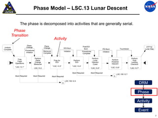 Phase Model – LSC.13 Lunar Descent

                The phase is decomposed into activities that are generally serial.
         Phase
       Transition
                                                           Activity
                         Plane                Plane
 Undock                  Change                                                                     Post DOI
                                                                                                       -                                                                              ATP for
                                              Change                      DOI Burn                   Burn                                                 Touchdown
Complete                                                                                                                        PDI Burn                                             Lunar Stay
                        Procedures            Maneuver                    Initiation                Procedures                  Initiation
                         Initiation           Complete                                              Complete


             Free                  Perform                                                                       Perform                                              Perform
                                    Plane                  Prep for                     Perform                   Lunar                      Perform                    Post
             Flight                                                                                                                          Powered
                                   Change                    DOI                         DOI                     Descent                                              Landing
           Operations                                                                                                                        Descent
                                  Maneuver                                                                        Coast                                               Checkout
           *LSC.13.1*                                    *LSC.13.3*                    *LSC.13.4*
                                   LSC.13.2                                                                    *LSC.13.5*                    *LSC.13.6*               *LSC.13.7*

                                                                                       Abort Required          Abort Required
                                                                                                                                                    LSC.100.12.7
           Abort Required         Abort Required         Abort Required                                                                         G

                                                                           LSC.100.12.4
                                                                      G                                                                                                            DRM

                                                                                                                                                                              Phase

                                                                                                                                                                              Activity

                                                                                                                                                                                 Event
                                                                                                                                                                                                  7
 