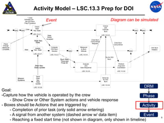 Activity Model – LSC.13.3 Prep for DOI
                         * Crew
                    Activities are
                     the DOI Burn                 Event                                                                      Diagram can be simulated
                    Prep Procedure
                             *
                                                                                                                 Concur
                                    Check
                                                                                                                   with
                      Crew           Altair
                                                                                                                 Execute
           AND   AND               Nav State                                                                                                             AND   AND
                                                                                                                  Burn
                                 LSC.13.3.1
                                                   State                                                        LSC.13.3.2
                                                   Vector
                                                  Accepted                                         Crew Burn
                                   Altair Nav.                                                    Concurrence
                                    State                                                                                          Crew Burn
 Plane                                                                                             Request
                                                                                                                                  Concurrence
Change
Maneuver                                               Compute                    Maneuver                                                                           DOI Burn
                                    Update
Complete             Altair                            DOI Burn                    to Burn                                                                           Initiation
                                   Nav. State
                                                       Solution             AND    Attitude                                                        AND
                                  LSC.13.3.7
                                                      LSC.13.3.3                  LSC.13.3.4
                                                                                                                     Go for DOI
                                                                   Burn Start                                          Burn
                                                                   Time and
                                                                    Final dV
                                                                                      Execute                                           Perform
                                    Altair Nav.                                         DOI                                            Final DOI
                                   State Update                                    Auto-Sequence                                      Countdown

                                                                                     LSC.13.3.5                                       LSC.13.3.6


                                     Send
             Mission                 Altair                                                                     Send Go
             Systems                 Nav.                                                                        for DOI
                                     State                                                                         Burn
                                    Update
                                                                                                                LSC.13.3.9
                                  LSC.13.3.8                                                                                                                     DRM
Goal:
-Capture how the vehicle is operated by the crew                              Phase
    - Show Crew or Other System actions and vehicle response
- Boxes should be Actions that are triggered by:                              Activity
    - Completion of prior task (only solid arrow entering)
    - A signal from another system (dashed arrow w/ data item)                 Event
                                                                                                                                                                                  8
    - Reaching a fixed start time (not shown in diagram, only shown in timeline)
 