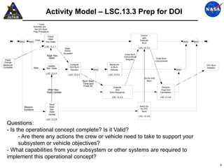 Activity Model – LSC.13.3 Prep for DOI
                         * Crew
                    Activities are
                     the DOI Burn
                    Prep Procedure
                             *
                                                                                                                 Concur
                                    Check
                                                                                                                   with
                      Crew           Altair
                                                                                                                 Execute
           AND   AND               Nav State                                                                                                             AND   AND
                                                                                                                  Burn
                                 LSC.13.3.1
                                                   State                                                        LSC.13.3.2
                                                   Vector
                                                  Accepted                                         Crew Burn
                                   Altair Nav.                                                    Concurrence
                                    State                                                                                          Crew Burn
 Plane                                                                                             Request
                                                                                                                                  Concurrence
Change
Maneuver                                               Compute                    Maneuver                                                                           DOI Burn
                                    Update
Complete             Altair                            DOI Burn                    to Burn                                                                           Initiation
                                   Nav. State
                                                       Solution             AND    Attitude                                                        AND
                                  LSC.13.3.7
                                                      LSC.13.3.3                  LSC.13.3.4
                                                                                                                     Go for DOI
                                                                   Burn Start                                          Burn
                                                                   Time and
                                                                    Final dV
                                                                                      Execute                                           Perform
                                    Altair Nav.                                         DOI                                            Final DOI
                                   State Update                                    Auto-Sequence                                      Countdown

                                                                                     LSC.13.3.5                                       LSC.13.3.6


                                     Send
             Mission                 Altair                                                                     Send Go
             Systems                 Nav.                                                                        for DOI
                                     State                                                                         Burn
                                    Update
                                                                                                                LSC.13.3.9
                                  LSC.13.3.8

   Questions:
   - Is the operational concept complete? Is it Valid?
         - Are there any actions the crew or vehicle need to take to support your
         subsystem or vehicle objectives?
   - What capabilities from your subsystem or other systems are required to
   implement this operational concept?
                                                                                                                                                                                  9
 