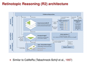 Retinotopic Reasoning (R2) architecture
Similar to CaMeRa (Tabachneck-Schijf et al., 1997)
 