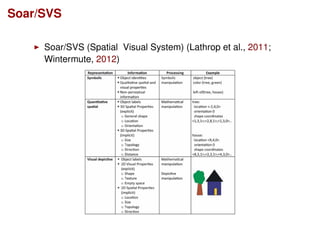 Soar/SVS
Soar/SVS (Spatial Visual System) (Lathrop et al., 2011;
Wintermute, 2012)
 