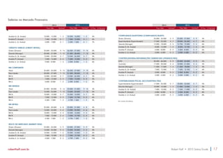 2014 2015 
Fixo/ Mês Variável* Fixo/ Mês Variável* % Fixo % Variável 
COMPLIANCE/AUDITORIA (COMPLIANCE/AUDIT) 
Diretor (Director) 22.000 - 35.000 5 - 9 23.000 - 37.000 5 - 9 5% - 
Superintendente (Superintendent) 17.000 - 25.000 4 - 7 18.000 - 26.500 4 - 7 6% - 
Gerente (Manager) 12.000 - 18.000 2 - 5 12.700 - 19.000 2 - 5 6% - 
Analista Sr. (Sr. Analyst) 8.000 - 12.000 1 - 4 8.500 - 12.700 1 - 4 6% - 
Analista Pl. (Analyst) 5.000 - 8.000 0 - 2 5.300 - 8.500 0 - 2 6% - 
Analista Jr. (Jr. Analyst) 3.000 - 5.000 0 - 2 3.200 - 5.300 0 - 2 6% - 
CONTROLADORIA/INFORMAÇÕES GERENCIAIS (FINANCE/MIS) 
CFO 30.000 - 60.000 5 - 9 32.000 - 62.000 5 - 9 4% - 
Controller 17.000 - 30.000 3 - 5 18.000 - 31.000 3 - 5 4% - 
Gerente (Manager) 11.000 - 17.000 1 - 4 11.500 - 18.000 1 - 4 5% - 
Analista Sr. (Sr. Analyst) 7.000 - 12.000 1 - 4 7.500 - 12.700 1 - 4 6% - 
Analista Pl. (Analyst) 5.000 - 8.000 0 - 2 5.300 - 8.500 0 - 2 6% - 
Analista Jr. (Jr. Analyst) 3.000 - 5.000 0 - 2 3.200 - 5.300 0 - 2 6% - 
CONTABILIDADE/FISCAL (ACCOUNTING/TAX) 
Superintendente (Superintendent) 17.000 - 22.000 5 - 7 18.000 - 23.000 5 - 7 5% - 
Gerente (Manager) 10.000 - 15.000 1 - 4 11.000 - 15.000 1 - 4 5% - 
Analista Sr. (Sr. Analyst) 7.000 - 10.000 0 - 2 7.500 - 11.000 0 - 2 9% - 
Analista Pl. (Analyst) 4.000 - 8.000 0 - 2 4.500 - 8.500 0 - 2 8% - 
Analista Jr. (Jr. Analyst) 3.000 - 6.000 0 - 2 3.200 - 6.500 0 - 2 8% - 
*em número de salários 
Salários no Mercado Financeiro 
2014 2015 
Fixo/ Mês Variável* Fixo/ Mês Variável* % Fixo % Variável 
Analista Sr. (Sr. Analyst) 10.000 - 15.000 1 - 2 10.500 - 16.000 1 - 2 6% - 
Analista Pl. (Analyst) 7.000 - 10.000 0 - 1 7.500 - 10.500 0 - 1 6% - 
Analista Jr. (Jr. Analyst) 5.000 - 7.000 0 - 1 5.300 - 7.500 0 - 1 7% - 
CRÉDITO VAREJO (CREDIT RETAIL) 
Diretor (Director) 25.000 - 35.000 9 - 14 26.500 - 37.000 9 - 14 6% - 
Gerente (Manager) 20.000 - 27.000 7 - 12 21.000 - 28.000 7 - 12 4% - 
Analista Sr. (Sr. Analyst) 13.000 - 25.000 5 - 7 13.500 - 26.500 5 - 7 5% - 
Analista Pl. (Analyst) 7.000 - 13.000 3 - 5 7.500 - 13.500 3 - 5 5% - 
Analista Jr. (Jr. Analyst) 5.000 - 8.000 1 - 3 5.300 - 8.500 1 - 3 6% - 
RM CORPORATE 
Head 25.000 - 35.000 9 - 14 26.500 - 37.000 9 - 14 6% - 
Team Leader 20.000 - 27.000 7 - 12 21.000 - 28.000 7 - 12 4% - 
RM Sr. 13.000 - 25.000 5 - 7 13.500 - 26.500 5 - 7 5% - 
RM Pl. 7.000 - 13.000 3 - 5 7.500 - 13.500 3 - 5 5% - 
RM Jr. 5.000 - 8.000 1 - 3 5.300 - 8.500 1 - 3 6% - 
RM MIDDLE 
Head 22.000 - 30.000 9 - 14 23.000 - 31.000 9 - 14 4% - 
Team Leader 14.000 - 24.000 7 - 12 15.000 - 25.000 7 - 12 5% - 
RM Sr. 10.000 - 15.000 5 - 7 10.500 - 16.000 5 - 7 6% - 
RM Pl. 7.000 - 12.000 3 - 5 7.500 - 12.700 3 - 5 6% - 
RM Jr. 4.500 - 7.000 1 - 3 4.700 - 7.400 1 - 3 5% - 
RM RETAIL 
Head 22.000 - 30.000 6 - 8 23.000 - 31.000 6 - 8 4% - 
Team Leader 14.000 - 24.000 4 - 6 15.000 - 25.000 4 - 6 5% - 
RM Sr. 10.000 - 15.000 4 - 5 10.500 - 16.000 4 - 5 6% - 
RM Pl. 7.000 - 12.000 2 - 4 7.500 - 12.700 2 - 4 6% - 
RM Jr. 4.500 - 7.000 1 - 3 4.700 - 7.400 1 - 3 5% - 
RISCO DE MERCADO (MARKET RISK) 
Diretor (Director) 22.000 - 35.000 5 - 9 23.000 - 37.000 5 - 9 5% - 
Gerente (Manager) 14.000 - 24.000 2 - 5 15.000 - 25.000 2 - 5 5% - 
Analista Sr. (Sr. Analyst) 10.000 - 15.000 1 - 2 10.500 - 16.000 1 - 2 6% - 
Analista Pl. (Analyst) 7.000 - 12.000 0 - 2 7.500 - 12.700 0 - 2 6% - 
Analista Jr. (Jr. Analyst) 4.000 - 7.000 0 - 2 4.700 - 7.400 0 - 2 10% - 
roberthalf.com.br Robert Half • 2015 Salary Guide 17 
 
