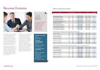 Recursos Humanos Salários em Recursos Humanos 
Cargo Tamanho da empresa* 2014 2015 Diferença 
Diretor de Recursos Humanos 
(Human Resources Director) 
P/M R$ 14.500 - 22.000 15.000 - 24.000 
7% 
G R$ 22.000 - 43.500 25.000 - 45.000 
Gerente de Recursos Humanos 
(Human Resources Manager) 
P/M R$ 8.000 - 16.500 9.000 - 17.000 
9.5% 
G R$ 10.500 - 22.500 12.000 - 25.000 
Coordenador/Especialista de Recursos 
Humanos - (Human Resources 
Coordinator/Specialist) 
P/M R$ 5.200 - 8.200 5.500 - 9.500 
9.5% 
G R$ 7.000 - 11.500 7.500 - 12.500 
Analista de Recursos Humanos 
Sênior (Human Resources Analyst) 
P/M 
G 
R$ 
R$ 
3.500 
5.300 
- 
6.200 
8.500 
3.500 
5.500 
- 6.500 
8.700 
3% 
- 
Analista de Recursos Humanos 
Pleno (Human Resources Analyst) 
P/M 
G 
R$ 
R$ 
2.600 
3.500 
- 3.800 
5.700 
2.600 
3.700 
- 4.000 
6.000 
4.5% 
- - 
Analista de Recursos Humanos 
Júnior (Human Resources Analyst) 
P/M 
G 
R$ 
R$ 
1.800 
2.500 
- 3.000 
4.000 
1.800 
2.500 
- 3.000 
4.200 
2% 
- - 
REMUNERAÇÃO E BENEFÍCIOS (COMPENSATION AND BENEFITS) 
Gerente - (Manager) 
P/M R$ 7.500 - 13.700 8.500 - 15.000 
16% 
G R$ 11.500 - 18.000 13.500 - 22.000 
Coordenador/Especialista 
(Coordinator/Specialist) 
P/M R$ 5.200 - 7.800 6.000 - 9.000 
17% 
G R$ 6.500 - 12.000 8.000 - 14.000 
Analista Sênior (Analyst) P/M R$ 
R$ 
3.200 
5.500 
- 5.200 
8.500 
4.000 
5.800 
- 6.500 
9.300 
14% 
- - 
Analista Pleno (Analyst) P/M R$ 
R$ 
2.400 
3.500 
- 3.500 
5.800 
3.000 
4.000 
- 4.200 
6.000 
13% 
- - 
Analista Júnior (Analyst) P/M R$ 
R$ 
1.800 
2.500 
- 2.600 
4.000 
2.000 
2.700 
- 3.100 
4.200 
10% 
- - 
TREINAMENTO E DESENVOLVIMENTO/RECRUTAMENTO E SELEÇÃO (T&D/RECRUITMENT) 
Gerente (Manager) 
P/M R$ 6.900 
11.000 
- 13.000 
18.000 
8.000 
12.000 
- 
- 
13.500 
20.000 
9% 
G R$ - 
Coordenador/Especialista 
(Coordinator/Specialist) 
P/M R$ 5.000 
6.500 
- 7.200 
11.000 
5.000 
7.000 
- 
- 
8.000 
12.000 
7.5% 
G R$ - 
Analista Sênior (Analyst) P/M R$ 
R$ 
3.200 
5.000 
- 5.500 
8.000 
3.500 
5.400 
- 
- 
5.700 
8.200 
5% 
- 
Analista Pleno (Analyst) P/M R$ 
R$ 
2.400 
3.500 
- 3.500 
5.500 
2.700 
3.800 
- 
- 
4.000 
5.800 
9.5% 
- 
Analista Júnior (Analyst) P/M R$ 
R$ 
1.800 
2.500 
- 2.800 
4.000 
2.000 
2.700 
- 
- 
3.000 
4.200 
7% 
- 
Profissionais parceiros 
do negócio, como 
business partners, 
seguem muito 
demandados 
pelas empresas. 
A importância estratégica alcançada 
pelo RH nas empresas nos últimos 
anos vem elevando o grau de 
exigência dos líderes em relação a 
seus executivos de recursos humanos. 
Profissionais parceiros do negócio, 
como os business partners, que já 
vinham sendo muito demandados 
no ano passado, seguem como uma 
tendência cada vez mais forte em 
empresas de todos os tamanhos. 
Por ter um perfil mais técnico e pouca 
disponibilidade de profissionais no 
mercado, a área de Remuneração e 
Benefícios também se valorizou nas 
companhias. Esses executivos têm 
sido alvo das políticas de retenção 
das empresas, experimentando até 
mesmo certa inflação salarial em 
alguns segmentos. 
A busca por executivos especializados 
em RH tem tornado os processos 
mais longos e com participação 
de vários tomadores de decisão, 
incluindo áreas de negócios que 
se relacionarão com o profissional. 
Como consequência, a excelência 
exigida desses especialistas tem 
aumentado, trazendo como 
consequência pretensões salariais 
mais altas e processos que algumas 
vezes não se concluem por falta de 
consenso. Para 2015, a tendência 
observada é de mais eficiência e 
rapidez na tomada de decisão, além 
de reforço nas estratégias de atração 
de talentos de recursos humanos. 
Indústrias em destaque: 
Serviços 
Bens de Consumo 
Bens de Capital 
Habilidades 
comportamentais 
mais valorizadas: 
Autonomia 
Segurança e credibilidade 
para lidar com outras 
áreas de negócio 
Conhecimentos mais 
demandados: 
Inglês 
Cargos em destaque: 
Business partner 
Gerente de RH 
Coordenador de Treinamento 
e Desenvolvimento 
Especialista em 
Remuneração e Benefícios 
roberthalf.com.br Robert Half • 2015 Salary Guide 19 
 