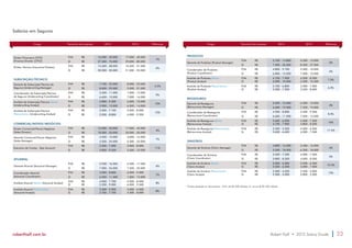 Cargo Tamanho da empresa* 2014 2015 Diferença Cargo Tamanho da empresa* 2014 2015 Diferença 
PRODUTOS 
Gerente de Produtos (Product Manager) 
P/M R$ 5.700 - 14.800 6.500 - 15.000 
5% 
G R$ 7.900 - 26.000 8.500 - 27.000 
Coordenador de Produtos 
(Product Coordinator) 
P/M R$ 4.800 - 9.700 5.000 - 10.000 
2% 
G R$ 6.800 - 15.000 7.000 - 15.000 
Analista de Produtos Sênior 
(Product Analyst) 
P/M 
G 
R$ 
R$ 
4.100 
5.000 
- 7.900 
10.000 
4.500 
5.500 
- 8.500 
10.500 
7.5% 
- - 
Analista de Produtos Pleno/Júnior 
(Product Analyst) 
P/M 
G 
R$ 
R$ 
2.700 
3.200 
- 6.800 
7.500 
3.000 
3.500 
- 7.000 
8.000 
6.5% 
- - 
RESSEGUROS 
Gerente de Resseguros 
(Reinsurance Manager) 
P/M R$ 5.500 - 16.000 6.500 - 16.000 
4% 
G R$ 6.600 - 19.000 7.500 - 19.000 
Coordenador de Resseguros 
(Reinsurance Coordinator) 
P/M R$ 4.900 - 8.800 5.500 - 9.500 
8.5% 
G R$ 6.600 - 11.000 7.000 - 12.000 
Analista de Resseguros Sênior 
(Reinsurance Analyst) 
P/M 
G 
R$ 
R$ 
3.600 
4.100 
- 6.900 
7.900 
4.000 
4.800 
- 7.500 
8.500 
10% 
- - 
Analista de Resseguros Pleno/Júnior 
(Reinsurance Analyst) 
P/M 
G 
R$ 
R$ 
3.200 
3.600 
- 5.300 
6.600 
4.000 
4.000 
- 6.500 
7.500 
17.5% 
- - 
SINISTROS 
Gerente de Sinistros (Claim Manager) 
P/M R$ 4.800 - 16.000 5.500 - 16.000 
4% 
G R$ 5.500 - 18.000 6.500 - 18.000 
Coordenador de Sinistros 
(Claim Coordinator) 
P/M R$ 3.500 - 7.200 4.000 - 7.500 
5% 
G R$ 3.800 - 8.300 4.000 - 8.500 
Analista de Sinistros Sênior 
(Claim Analyst) 
P/M 
G 
R$ 
R$ 
3.000 
3.500 
- 6.000 
6.500 
3.500 
4.000 
- 6.500 
7.000 
10.5% 
- - 
Analista de Sinistros Pleno/Júnior 
(Claim Analyst) 
P/M 
G 
R$ 
R$ 
2.000 
2.500 
- 4.500 
5.000 
2.500 
2.800 
- 5.000 
5.500 
13% 
- - 
* Divisão baseada em faturamento - P/M: até R$ 500 milhões; G: acima de R$ 500 milhões 
Salários em Seguros 
Diretor Financeiro (CFO) 
(Finance Director (CFO)) 
P/M R$ 16.000 - 42.000 17.000 - 45.000 
7% 
G R$ 27.000 - 75.000 29.000 - 80.000 
Diretor Técnico (Insurance Director) P/M R$ 15.500 - 48.000 16.500 - 51.000 
6% 
G R$ 20.000 - 50.000 21.000 - 53.000 
SUBSCRIÇÃO/TÉCNICO 
Gerente de Subscrição/Técnico de 
Seguros (Underwriting Manager) 
P/M R$ 7.700 - 22.000 8.000 - 23.000 
5.5% 
G R$ 8.600 - 29.000 9.000 - 31.000 
Coordenador de Subscrição/Técnico 
de Seguros (Underwriting Coordinator) 
P/M R$ 5.500 - 11.500 7.000 - 12.000 
9% 
G R$ 6.600 - 15.000 7.000 - 16.000 
Analista de Subscrição/Técnico Sênior 
(Underwriting Analyst) 
P/M R$ 4.800 - 9.500 6.000 - 10.000 
10% 
G R$ 5.900 - 13.000 6.500 - 14.000 
Analista de Subscrição/Técnico 
Pleno/Júnior (Underwriting Analyst) 
P/M R$ 3.300 - 7.100 4.000 - 8.000 
12% 
G R$ 3.500 - 8.800 4.000 - 9.500 
COMERCIAL/NOVOS NEGÓCIOS 
Diretor Comercial/Novos Negócios 
(Sales Director) 
P/M R$ 16.000 - 40.000 17.000 - 42.000 
4% 
G R$ 18.000 - 50.000 20.000 - 50.000 
Gerente Comercial/Novos Negócios 
(Sales Manager) 
P/M R$ 4.500 - 15.000 5.000 - 16.000 
7% 
G R$ 5.500 - 24.000 6.500 - 25.000 
Executivo de Contas - (Key Account) 
P/M R$ 2.500 - 7.000 3.000 - 8.000 
11% 
G R$ 3.000 - 9.500 3.500 - 10.000 
ATUARIAL 
Gerente Atuarial (Actuarial Manager) 
P/M R$ 5.900 - 16.500 6.500 - 17.500 
6% 
G R$ 7.000 - 24.000 7.500 - 25.000 
Coordenador Atuarial 
(Actuarial Coordinator) 
P/M R$ 5.000 - 8.800 6.000 - 9.000 
7% 
G R$ 6.500 - 11.500 7.000 - 12.000 
Analista Atuarial Sênior (Actuarial Analyst) 
P/M 
G 
R$ 
R$ 
4.000 
5.200 
- 7.700 
9.000 
4.500 
6.000 
- 8.000 
9.500 
8% 
- - 
Analista Atuarial Pleno/Júnior 
(Actuarial Analyst) 
P/M 
G 
R$ 
R$ 
3.500 
3.700 
- 5.900 
7.700 
4.000 
4.500 
- 6.000 
8.000 
8% 
- - 
roberthalf.com.br Robert Half • 2015 Salary Guide 23 
 