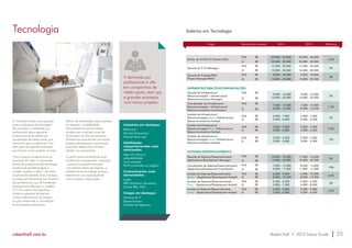 Tecnologia 
O momento ainda é de expansão 
para as estruturas de tecnologia 
das empresas. A demanda por 
profissionais desse segmento 
é particularmente notável em 
companhias de médio porte, que 
estruturam seus quadros de TI em 
start ups e em grandes empresas 
que lançam novos projetos na área. 
Uma mudança evidente entre as 
empresas tem sido a contratação 
formal de profissionais de tecnologia, 
substituindo gradativamente o 
modelo “pessoa jurídica”, até então 
amplamente adotado. Essa transição 
acontece principalmente por iniciativa 
dos profissionais, que têm preferido 
empresas que ofereçam o modelo 
CLT. Por motivos de segurança 
jurídica e retenção de talentos, 
muitas multinacionais já chegam 
ao país oferecendo a contratação 
formal desses profissionais. 
Motivo de reclamações das empresas 
no passado, a instabilidade 
dos profissionais de tecnologia 
também tem mostrado sinais de 
diminuição nos últimos semestres. 
Profissionais seniores têm priorizado 
projetos desafiadores e renovação, 
buscando desenvolver carreiras 
sólidas nas companhias. 
O perfil comportamental da área 
também tem apresentado mudanças 
– graças à crescente interação 
com diversas áreas de negócio, o 
profissional de tecnologia precisou 
desenvolver sua capacidade de 
comunicação e negociação. 
A demanda por 
profissionais é alta 
em companhias de 
médio porte, start ups 
e grandes empresas 
com novos projetos. 
Indústrias em destaque: 
Eletrônica 
Serviços financeiros 
Internet (start ups) 
Habilidades 
comportamentais mais 
valorizadas: 
Jogo de cintura e 
adaptabilidade 
Comunicação 
Perfil conectado ao negócio 
Conhecimentos mais 
demandados: 
Inglês 
ERPs (Protheus, Dynamics, 
Oracle EBS, SAP) 
Cargos em destaque: 
Gerente de TI 
Desenvolvedor 
Analista de Negócios 
Salários em Tecnologia 
Cargo Tamanho da empresa* 2014 2015 Diferença 
Diretor de TI/CIO (IT Director/CIO) 
P/M R$ 20.000 - 35.000 20.000 - 40.000 
4.5% 
G R$ 25.000 - 55.000 25.000 - 55.000 
Gerente de TI (IT Manager) 
P/M R$ 12.500 - 25.000 13.000 - 26.000 
3% 
G R$ 15.000 - 30.000 16.000 - 30.000 
Gerente de Projetos/PMO 
(Project Manager/PMO) 
P/M R$ 9.000 - 18.000 9.000 - 18.000 
4% 
G R$ 10.000 - 22.000 12.000 - 22.500 
INFRAESTRUTURA/TELECOMUNICAÇÕES 
Gerente de Infraestrutura/ 
Telecomunicações - (Infrastructure/ 
Telecommunications Manager) 
P/M R$ 
9.000 
13.000 
- 
- 
16.000 
20.000 
9.000 
13.000 
- 
- 
16.000 
22.000 
3% 
G R$ 
Coordenador de Infraestrutura/ 
Telecomunicações - (Infrastructure/ 
Telecommunications Coordinator) 
P/M R$ 
7.000 
8.500 
- 
- 
12.000 
16.500 
7.500 
8.500 
- 
- 
12.000 
16.500 
1.5% 
G R$ 
Analista de Infraestrutura/ 
Telecomunicações Sênior (Infrastructure/ 
Telecommunications Analyst) 
P/M 
G 
R$ 
R$ 
4.000 
5.000 
- 
- 
7.000 
8.000 
4.000 
5.000 
- 
- 
7.000 
8.500 
2% 
Analista de Infraestrutura/ 
Telecomunicações Pleno (Infrastructure/ 
Telecommunications Analyst) 
P/M 
G 
R$ 
R$ 
3.000 
4.000 
- 
- 
5.000 
6.000 
3.000 
4.000 
- 
- 
5.000 
6.500 
2.5% 
Analista de Infraestrutura/ 
Telecomunicações Júnior (Infrastructure/ 
Telecommunications Analyst) 
P/M 
G 
R$ 
R$ 
2.000 
3.000 
- 
- 
4.000 
5.000 
2.000 
3.000 
- 
- 
4.000 
4.500 
-3% 
SISTEMAS/DESENVOLVIMENTO 
Gerente de Sistemas/Desenvolvimento 
(Applications/Development Manager) 
P/M R$ 10.000 
14.000 
- 
- 
16.000 
20.000 
11.000 
14.000 
- 
- 
16.500 
22.000 
6% 
G R$ 
Coordenador de Sistemas/Desenvolvimento 
(Applications/Development Coordinator) 
P/M R$ 7.000 
9.000 
- 
- 
13.000 
17.000 
8.500 
11.000 
- 
- 
14.000 
17.000 
10% 
G R$ 
Analista de Sistemas/Desenvolvimento 
Sênior - (Applications/Development Analyst) 
P/M 
G 
R$ 
R$ 
6.500 
8.000 
- 
- 
9.500 
10.500 
6.500 
8.000 
- 
- 
10.000 
12.000 
5.5% 
Analista de Sistemas/Desenvolvimento 
Pleno - (Applications/Development Analyst) 
P/M 
G 
R$ 
R$ 
4.500 
5.000 
- 
- 
6.500 
7.500 
4.500 
5.000 
- 
- 
6.500 
8.000 
2% 
Analista de Sistemas/Desenvolvimento 
Júnior - (Applications/Development Analyst) 
P/M 
G 
R$ 
R$ 
3.500 
3.500 
- 
- 
5.000 
6.000 
3.500 
3.500 
- 
- 
5.000 
6.500 
2.5% 
roberthalf.com.br Robert Half • 2015 Salary Guide 25 
 