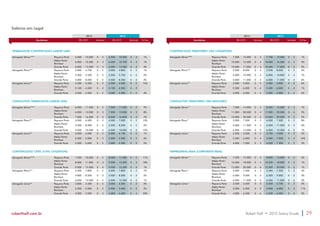 Salários em Legal 
Escritórios R$ (CLT) Variável R$ (CLT) Variável % Fixo 
TRABALHISTA CONTENCIOSO (LABOR LAW) 
2014 2015 
Advogado Sênior**** Pequeno Porte 4.500 - 10.000 0 - 2 4.500 - 10.200 0 - 2 1% 
Médio Porte/ 
Boutique 
6.000 - 10.500 0 - 3 6.000 - 10.700 0 - 3 1% 
Grande Porte 6.000 - 12.000 0 - 4 6.000 - 12.500 0 - 4 3% 
Advogado Pleno*** Pequeno Porte 3.000 - 4.700 0 - 2 3.000 - 4.800 0 - 2 1% 
Médio Porte/ 
Boutique 
3.300 - 5.500 0 - 3 3.300 - 5.700 0 - 3 2% 
Grande Porte 4.000 - 8.000 0 - 4 4.000 - 8.200 0 - 4 2% 
Advogado Júnior** Pequeno Porte 2.500 - 3.200 0 - 2 2.500 - 4.000 0 - 2 14% 
Médio Porte/ 
Boutique 
3.100 - 4.500 0 - 3 3.100 - 4.500 0 - 3 - 
Grande Porte 3.000 - 4.200 0 - 4 3.000 - 4.500 0 - 4 4% 
CONSULTIVO TRABALHISTA (LABOR LAW) 
Advogado Sênior**** Pequeno Porte 6.000 - 11.000 0 - 2 7.500 - 11.000 0 - 2 9% 
Médio Porte/ 
Boutique 
6.000 - 13.000 0 - 3 7.500 - 13.000 0 - 3 8% 
Grande Porte 7.000 - 16.000 0 - 3 8.500 - 16.000 0 - 3 7% 
Advogado Pleno*** Pequeno Porte 4.000 - 6.000 0 - 2 4.000 - 7.000 0 - 2 10% 
Médio Porte/ 
Boutique 
4.500 - 8.000 0 - 3 4.500 - 8.200 0 - 3 2% 
Grande Porte 5.000 - 10.000 0 - 3 6.500 - 10.000 0 - 3 10% 
Advogado Júnior** Pequeno Porte 3.000 - 4.000 0 - 2 3.000 - 4.100 0 - 2 1% 
Médio Porte/ 
Boutique 
3.500 - 5.000 0 - 3 3.500 - 5.500 0 - 3 6% 
Grande Porte 3.000 - 6.000 0 - 3 3.000 - 6.200 0 - 3 2% 
CONTENCIOSO CÍVEL (CIVIL LITIGATION) 
Advogado Sênior**** Pequeno Porte 7.500 - 10.000 0 - 2 8.500 - 11.000 0 - 2 11% 
Médio Porte/ 
Boutique 
8.000 - 11.000 0 - 3 9.000 - 13.500 0 - 3 18% 
Grande Porte 9.000 - 15.000 0 - 4 9.000 - 15.200 0 - 4 1% 
Advogado Pleno*** Pequeno Porte 4.200 - 7.800 0 - 2 5.000 - 7.800 0 - 2 7% 
Médio Porte/ 
Boutique 
4.800 - 8.500 0 - 3 5.000 - 8.500 0 - 3 2% 
Grande Porte 6.000 - 12.000 0 - 4 6.000 - 12.200 0 - 4 1% 
Advogado Júnior** Pequeno Porte 2.800 - 4.500 0 - 2 3.000 - 4.500 0 - 2 3% 
Médio Porte/ 
Boutique 
3.300 - 5.000 0 - 3 3.500 - 5.000 0 - 3 2% 
Grande Porte 3.000 - 5.500 0 - 4 4.000 - 6.200 0 - 4 20% 
Escritórios R$ (CLT) Variável R$ (CLT) Variável % Fixo 
CONTENCIOSO TRIBUTÁRIO (TAX LITIGATION) 
2014 2015 
Advogado Sênior**** Pequeno Porte 7.500 - 12.000 0 - 2 7.700 - 12.000 0 - 2 1% 
Médio Porte/ 
Boutique 
10.000 - 16.000 0 - 4 10.000 - 16.500 0 - 4 2% 
Grande Porte 10.000 - 17.000 0 - 4 10.500 - 17.000 0 - 4 2% 
Advogado Pleno*** Pequeno Porte 5.000 - 8.000 0 - 2 5.200 - 8.000 0 - 2 2% 
Médio Porte/ 
Boutique 
5.000 - 10.000 0 - 4 6.000 - 10.000 0 - 4 7% 
Grande Porte 5.000 - 11.000 0 - 4 6.000 - 11.000 0 - 4 6% 
Advogado Júnior** Pequeno Porte 3.000 - 5.000 0 - 2 3.500 - 5.000 0 - 2 6% 
Médio Porte/ 
Boutique 
3.300 - 6.000 0 - 4 3.400 - 6.000 0 - 4 1% 
Grande Porte 3.000 - 6.000 0 - 4 3.500 - 6.000 0 - 4 6% 
CONSULTIVO TRIBUTÁRIO (TAX ADVISORY) 
Advogado Sênior**** Pequeno Porte 7.000 - 14.000 0 - 2 8.500 - 14.000 0 - 2 7% 
Médio Porte/ 
Boutique 
11.000 - 20.000 0 - 4 11.000 - 20.500 0 - 4 2% 
Grande Porte 12.000 - 20.000 0 - 5 12.000 - 20.500 0 - 5 2% 
Advogado Pleno*** Pequeno Porte 5.000 - 7.500 0 - 2 6.000 - 7.500 0 - 2 8% 
Médio Porte/ 
Boutique 
5.000 - 11.000 0 - 4 6.000 - 11.000 0 - 4 6% 
Grande Porte 6.000 - 13.000 0 - 5 6.000 - 13.200 0 - 5 1% 
Advogado Júnior** Pequeno Porte 3.500 - 5.000 0 - 2 3.700 - 5.000 0 - 2 2% 
Médio Porte/ 
Boutique 
3.500 - 6.000 0 - 4 4.000 - 7.000 0 - 4 16% 
Grande Porte 4.000 - 7.000 0 - 5 4.000 - 7.200 0 - 5 2% 
EMPRESARIAL/M&A (CORPORATE/M&A) 
Advogado Sênior**** Pequeno Porte 7.200 - 12.000 0 - 3 8.000 - 12.000 0 - 3 4% 
Médio Porte/ 
Boutique 
10.000 - 18.000 0 - 5 10.200 - 18.000 0 - 5 1% 
Grande Porte 12.000 - 20.000 0 - 6 12.200 - 20.000 0 - 6 1% 
Advogado Pleno*** Pequeno Porte 5.000 - 7.500 0 - 3 5.500 - 7.500 0 - 3 4% 
Médio Porte/ 
Boutique 
6.000 - 9.000 0 - 5 6.500 - 9.000 0 - 5 3% 
Grande Porte 6.000 - 11.000 0 - 6 6.500 - 11.000 0 - 6 3% 
Advogado Júnior** Pequeno Porte 3.500 - 5.500 0 - 3 3.500 - 5.700 0 - 3 2% 
Médio Porte/ 
Boutique 
3.500 - 5.500 0 - 5 4.000 - 6.000 0 - 5 11% 
Grande Porte 4.000 - 6.500 0 - 6 4.500 - 6.500 0 - 6 5% 
roberthalf.com.br Robert Half • 2015 Salary Guide 29 
 