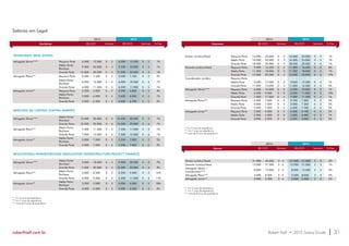 Salários em Legal 
2014 2015 
Escritórios R$ (CLT) Variável R$ (CLT) Variável % Fixo 
IMOBILIÁRIO (REAL ESTATE) 
Advogado Sênior**** Pequeno Porte 6.000 - 12.000 0 - 2 6.000 - 12.200 0 - 2 1% 
Médio Porte/ 
Boutique 
9.000 - 20.000 0 - 4 9.200 - 20.000 0 - 4 1% 
Grande Porte 12.000 - 20.000 0 - 5 12.200 - 20.000 0 - 5 1% 
Advogado Pleno*** Pequeno Porte 5.000 - 7.500 0 - 2 5.000 - 7.700 0 - 2 2% 
Médio Porte/ 
Boutique 
6.000 - 10.000 0 - 4 6.000 - 10.200 0 - 4 1% 
Grande Porte 6.000 - 11.000 0 - 5 6.200 - 11.000 0 - 5 1% 
Advogado Júnior** Pequeno Porte 3.200 - 5.000 0 - 2 3.500 - 5.000 0 - 2 4% 
Médio Porte/ 
Boutique 
3.500 - 6.000 0 - 4 3.600 - 6.000 0 - 4 1% 
Grande Porte 4.000 - 6.500 0 - 5 4.000 - 6.700 0 - 5 2% 
MERCADO DE CAPITAIS (CAPITAL MARKET) 
Advogado Sênior**** 
Médio Porte/ 
Boutique 
10.000 - 20.000 0 - 5 10.200 - 20.000 0 - 5 1% 
Grande Porte 10.000 - 20.000 0 - 6 10.200 - 20.000 0 - 6 1% 
Advogado Pleno*** 
Médio Porte/ 
Boutique 
7.000 - 11.000 0 - 5 7.200 - 11.000 0 - 5 1% 
Grande Porte 7.000 - 12.000 0 - 6 7.200 - 12.000 0 - 6 1% 
Advogado Júnior** 
Médio Porte/ 
Boutique 
5.000 - 7.000 0 - 5 5.200 - 7.000 0 - 5 2% 
Grande Porte 5.000 - 7.000 0 - 6 5.200 - 7.000 0 - 6 2% 
REGULATÓRIO/INFRAESTRUTURA (REGULATORY/INFRASTRUCTURE/PROJECT FINANCE) 
Advogado Sênior**** 
Médio Porte/ 
Boutique 
9.000 - 18.000 0 - 3 9.000 - 20.000 0 - 3 7% 
Grande Porte 9.000 - 20.000 0 - 4 10.000 - 20.000 0 - 4 3% 
Advogado Pleno*** 
Médio Porte/ 
Boutique 
5.000 - 8.500 0 - 3 6.200 - 9.500 0 - 3 16% 
Grande Porte 6.000 - 9.000 0 - 4 6.500 - 11.000 0 - 4 17% 
Advogado Júnior** 
Médio Porte/ 
Boutique 
3.500 - 5.000 0 - 3 4.000 - 6.000 0 - 3 18% 
Grande Porte 4.000 - 6.000 0 - 4 4.000 - 6.500 0 - 4 5% 
** 0 a 3 anos de experiência 
*** 4 a 7 anos de experiência 
*** mais de 8 anos de experiência 
2014 2015 
Empresas R$ (CLT) Variável R$ (CLT) Variável % Fixo 
Diretor Jurídico/Head Pequeno Porte 16.000 - 23.000 0 - 2 16.500 - 23.000 0 - 3 1% 
Médio Porte 16.000 - 25.000 0 - 3 16.500 - 25.000 0 - 5 1% 
Grande Porte 18.000 - 35.000 0 - 5 18.500 - 35.000 0 - 6 1% 
Gerente Jurídico/Head Pequeno Porte 9.000 - 16.500 0 - 2 11.000 - 16.500 0 - 3 8% 
Médio Porte 11.000 - 18.000 0 - 3 11.200 - 18.000 0 - 5 1% 
Grande Porte 12.000 20.000 0 - 5 15.000 - 23.000 0 - 6 19% 
Coordenador Jurídico Pequeno Porte - - - - - - - - - - - - 
Médio Porte 9.000 - 12.000 0 - 3 9.000 - 12.200 0 - 4 1% 
Grande Porte 11.000 - 14.000 0 - 5 11.000 - 14.500 0 - 5 2% 
Advogado Sênior**** Pequeno Porte 6.000 - 10.000 0 - 2 6.200 - 10.000 0 - 2 1% 
Médio Porte 6.500 - 9.000 0 - 3 6.500 - 11.000 0 - 3 13% 
Grande Porte 7.000 - 11.000 0 - 4 7.000 - 11.200 0 - 4 1% 
Advogado Pleno*** Pequeno Porte 3.500 - 7.000 0 - 2 3.700 - 7.000 0 - 2 2% 
Médio Porte 4.000 - 7.000 0 - 3 4.000 - 7.200 0 - 3 2% 
Grande Porte 4.500 - 7.500 0 - 4 4.500 - 7.700 0 - 4 2% 
Advogado Júnior** Pequeno Porte 2.500 - 4.000 0 - 2 2.500 - 4.100 0 - 2 2% 
Médio Porte 2.500 - 4.500 0 - 3 2.600 - 4.500 0 - 3 1% 
Grande Porte 3.000 - 5.000 0 - 4 3.200 - 5.000 0 - 4 2% 
** 0 a 3 anos de experiência 
*** 4 a 7 anos de experiência 
*** mais de 8 anos de experiência 
2014 2015 
Bancos R$ (CLT) Variável R$ (CLT) Variável % Fixo 
Diretor Jurídico/Head 21.000 - 40.000 2 - 5 21.000 - 41.000 2 - 5 2% 
Gerente Jurídico/Head 13.000 - 21.000 2 - 5 13.500 - 21.000 2 - 5 1% 
Advogado Sênior / 
8.000 - 13.000 2 - 5 8.000 - 13.500 2 - 5 2% 
Coordenador**** 
Advogado Pleno*** 5.000 - 8.000 2 - 4 5.200 - 8.000 2 - 4 2% 
Advogado Júnior** 3.000 - 5.000 2 - 4 3.000 5.200 2 - 4 2% 
** 0 a 3 anos de experiência 
*** 4 a 7 anos de experiência 
*** mais de 8 anos de experiência 
roberthalf.com.br Robert Half • 2015 Salary Guide 31 
 