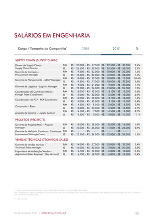 11GUIA SALARIAL 2017 | ROBERTHALF.COM.BR
SALÁRIOS EM ENGENHARIA
Cargo / Tamanho da Companhia*
2016 2017 %
SUPPLY CHAIN (SUPPLY CHAIN)
Diretor de Supply Chain -
Supply Chain Director
P/M R$ 21.000 - R$ 37.500 R$ 22.500 - R$ 37.500 2,6%
G R$ 25.500 - R$ 50.000 R$ 25.500 - R$ 52.000 2,7%
Gerente de Compras -
Procurement Manager
P/M R$ 9.500 - R$ 22.000 R$ 10.000 - R$ 22.000 1,6%
G R$ 12.500 - R$ 32.000 R$ 13.000 - R$ 32.000 1,1%
Gerente de Planejamento - S&OP Manager
P/M R$ 8.000 - R$ 13.500 R$ 10.000 - R$ 15.500 18,6%
G R$ 9.500 - R$ 17.000 R$ 10.000 - R$ 17.500 3,8%
Gerente de Logística - Logistic Manager
P/M R$ 9.000 - R$ 21.000 R$ 9.500 - R$ 21.000 1,7%
G R$ 12.500 - R$ 26.000 R$ 13.000 - R$ 26.000 1,3%
Coordenador de Comércio Exterior -
Foreign Trade Coordinator
P/M R$ 5.000 - R$ 12.000 R$ 5.100 - R$ 12.000 0,6%
G R$ 5.000 - R$ 12.000 R$ 5.500 - R$ 12.000 2,9%
Coordenador de PCP - PCP Coordinator
P/M R$ 8.000 - R$ 12.000 R$ 8.100 - R$ 12.000 1,5%
G R$ 9.000 - R$ 15.000 R$ 9.100 - R$ 15.000 0,4%
Comprador - Buyer
P/M R$ 4.500 - R$ 8.500 R$ 5.000 - R$ 8.500 3,9%
G R$ 5.000 - R$ 13.500 R$ 5.500 - R$ 13.500 2,7%
Analista de logística - Logistic Analyst
P/M R$ 4.500 - R$ 7.000 R$ 4.500 - R$ 8.000 8,7%
G R$ 4.500 - R$ 9.000 R$ 5.000 - R$ 10.000 11,1%
PROJETOS (PROJECTS)
Gerente de Projetos/PMO - Projects
Manager
P/M R$ 8.000 - R$ 18.000 R$ 8.500 - R$ 18.000 1,9%
G R$ 10.000 - R$ 25.000 R$ 11.000 - R$ 25.000 2,9%
Gerente de Melhoria Contínua - Continuous
Improvement Manager/Lean
P/M R$ - - R$ - R$ - - R$ - -
G R$ 12.500 - R$ 26.000 R$ 13.000 - R$ 26.000 1,3%
VENDAS TÉCNICAS (TECHNICAL SALES)
Gerente de vendas técnicas -
Technical Sales Manager
P/M R$ 14.000 - R$ 27.000 R$ 15.000 - R$ 27.000 2,4%
G R$ 16.000 - R$ 30.000 R$ 17.000 - R$ 30.000 2,2%
Engenheiro de Aplicação/Vendas -
Application/Sales Engineer**
(Key Account)
P/M R$ 6.700 - R$ 12.000 R$ 6.800 - R$ 12.000 0,5%
G R$ 6.700 - R$ 18.000 R$ 6.800 - R$ 18.000 0,4%
*  Divisão baseada em faturamento - P/M: até R$ 500 milhões; G: acima de R$ 500 milhões.
obs.: As posições a seguir contemplam várias indústrias e por isso apresentam uma faixa salarial abrangente. Para detalhes de cada posição, por favor, contate um
dos consultores da Robert Half.
**  Inclui variável.
 