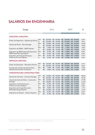 12GUIA SALARIAL 2017 | ROBERTHALF.COM.BR
SALÁRIOS EM ENGENHARIA
INDÚSTRIA (INDUSTRY)
Diretor de Engenharia - Engineering Director
P/M R$ 20.500 - R$ 40.000 R$ 20.600 - R$ 40.000 0,2%
G R$ 25.500 - R$ 47.000 R$ 25.600 - R$ 47.000 0,1%
Gerente de Planta - Plant Manager
P/M R$ 15.000 - R$ 25.000 R$ 11.000 - R$ 25.000 -10,0%
G R$ 22.500 - R$ 30.000 R$ 18.000 - R$ 30.000 -8,6%
Engenheiro de QSMS - QSHE Engineer
P/M R$ 7.500 - R$ 10.000 R$ 7.000 - R$ 10.000 -2,9%
G R$ 8.500 - R$ 12.000 R$ 7.000 - R$ 12.000 -7,3%
Engenheiro de P&D/Projetos/Planejamento -
P&D/Project/Planning Engineer
P/M R$ 6.700 - R$ 9.500 R$ 6.800 - R$ 9.500 0,6%
G R$ 6.700 - R$ 13.300 R$ 6.800 - R$ 13.300 0,5%
Engenheiro de Produção/Processos -
Production/Process Engineer
P/M R$ 6.700 - R$ 8.000 R$ 6.800 - R$ 8.000 0,7%
G R$ 6.700 - R$ 13.000 R$ 6.800 - R$ 13.000 0,5%
SERVIÇOS (SERVICES)
Diretor de Operações - Operations Director
P/M R$ 18.500 - R$ 30.000 R$ 20.000 - R$ 30.000 3,1%
G R$ 20.500 - R$ 42.000 R$ 20.600 - R$ 42.000 0,2%
Coordenador de Manutenção/Facilities -
Maintenance/Facilities Coordinator
P/M R$ 7.500 - R$ 14.000 R$ 6.800 - R$ 14.000 -3,3%
G R$ 7.500 - R$ 16.000 R$ 6.800 - R$ 16.000 -3,0%
INFRAESTRUTURA (INFRASTRUCTURE)
Gerente de Contratos - Contracts Manager
P/M R$ 15.000 - R$ 20.000 R$ 7.000 - R$ 18.000 -28,6%
G R$ 25.500 - R$ 40.000 R$ 15.000 - R$ 40.000 -16,0%
Gerente de Geral de Obras - Construction
Manager
P/M R$ 15.500 - R$ 20.000 R$ 10.000 - R$ 20.000 -15,5%
G R$ 18.500 - R$ 26.000 R$ 12.000 - R$ 26.000 -14,6%
Engenheiro Civil/Infraestrutura -
Infrastructure/Civil Engineer
P/M R$ 6.700 - R$ 10.000 R$ 6.800 - R$ 10.000 0,6%
G R$ 6.700 - R$ 10.000 R$ 6.800 - R$ 10.000 0,6%
Engenheiro de Energia Renovável -
Renewable Energy Engineer
P/M R$ 7.000 - R$ 12.000 R$ 6.800 - R$ 12.000 -1,1%
G R$ 10.500 - R$ 14.000 R$ 6.800 - R$ 14.000 -15,1%
Engenheiro de Telecom - Telecom Engineer
P/M R$ 6.700 - R$ 10.000 R$ 6.800 - R$ 10.000 0,6%
G R$ 6.700 - R$ 10.300 R$ 6.800 - R$ 10.300 0,6%
*  Divisão baseada em faturamento - P/M: até R$ 500 milhões; G: acima de R$ 500 milhões.
Cargo 2016 2017 %
 
