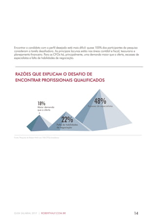 14GUIA SALARIAL 2017 | ROBERTHALF.COM.BR
Encontrar o candidato com o perfil desejado está mais difícil: quase 100% dos participantes da pesquisa
consideram a tarefa desafiadora. As principais lacunas estão nas áreas contábil e fiscal, tesouraria e
planejamento financeiro. Para os CFOs há, principalmente, uma demanda maior que a oferta, escassez de
especialistas e falta de habilidades de negociação.
48%Escassez de especialistas
RAZÕES QUE EXPLICAM O DESAFIO DE
ENCONTRAR PROFISSIONAIS QUALIFICADOS
18%
Maior demanda
que a oferta
Falta de habilidades
de negociação
22%
Fonte: Pesquisa da Robert Half com 100 CFOs brasileiros.
 