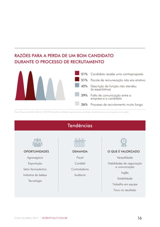 16GUIA SALARIAL 2017 | ROBERTHALF.COM.BR
RAZÕES PARA A PERDA DE UM BOM CANDIDATO
DURANTE O PROCESSO DE RECRUTAMENTO
Descrição da função não atendeu
às expectativas
Pacote de remuneração não era atrativo
Candidato recebe uma contraproposta
Falta de comunicação entre a
empresa e o candidato
Processo de recrutamento muito longo
51%
51%
42%
39%
36%
OPORTUNIDADES DEMANDA O QUE É VALORIZADO
Tendências
Agronegócio
Exportação
Setor farmacêutico
Indústria da beleza
Tecnologia
Fiscal
Contábil
Controladoria
Auditoria
Versatilidade
Habilidades de negociação
e comunicação
Inglês
Estabilidade
Trabalho em equipe
Foco no resultado
Fonte: Pesquisa da Robert Half com 100 CFOs brasileiros. Múltiplas respostas foram permitidas. Apresentamos as cinco respostas mais votadas.
 