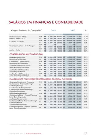 17GUIA SALARIAL 2017 | ROBERTHALF.COM.BR
SALÁRIOS EM FINANÇAS E CONTABILIDADE
Cargo / Tamanho da Companhia*
2016 2017 %
Diretor Financeiro (CFO) -
Finance Director (CFO)
P/M R$ 18.000 - R$ 40.000 R$ 18.000 - R$ 37.500 -4,3%
G R$ 35.000 - R$ 75.000 R$ 30.000 - R$ 75.000 -4,6%
Controller - Controller
P/M R$ 10.000 - R$ 25.000 R$ 10.100 - R$ 25.000 0,3%
G R$ 18.200 - R$ 35.000 R$ 18.300 - R$ 35.000 0,2%
Gerente de Auditoria - Audit Manager
P/M R$ - - R$ - R$ - - R$ - -
G R$ 12.100 - R$ 26.000 R$ 13.500 - R$ 27.000 6,3%
Auditor - Auditor
P/M R$ 3.100 - R$ 9.000 R$ 3.400 - R$ 9.500 6,6%
G R$ 4.100 - R$ 13.000 R$ 5.000 - R$ 13.000 5,3%
CONTÁBIL/FISCAL (ACCOUNTING/TAX)
Gerente Contábil/Fiscal -
Accounting/Tax Manager
P/M R$ 10.000 - R$ 16.000 R$ 10.000 - R$ 17.000 3,9%
G R$ 12.100 - R$ 26.000 R$ 13.000 - R$ 26.000 2,4%
Coordenador Contábil/Fiscal -
Accounting/Tax Coordinator
P/M R$ 6.100 - R$ 11.000 R$ 6.500 - R$ 11.000 2,3%
G R$ 8.100 - R$ 14.000 R$ 8.600 - R$ 14.000 2,3%
Analista Contábil/Fiscal Sênior -
Senior Accounting/Tax Analyst
P/M R$ 5.000 - R$ 7.500 R$ 5.500 - R$ 7.800 6,4%
G R$ 6.600 - R$ 10.000 R$ 7.000 - R$ 10.000 2,4%
Analista Contábil/Fiscal Pleno -
Accounting/Tax Analyst
P/M R$ 3.500 - R$ 5.500 R$ 3.600 - R$ 5.500 1,1%
G R$ 4.500 - R$ 6.500 R$ 4.600 - R$ 6.500 0,9%
Analista Contábil/Fiscal Júnior -
Junior Accounting/Tax Analyst
P/M R$ 2.600 - R$ 3.500 R$ 2.700 - R$ 3.500 1,6%
G R$ 3.100 - R$ 4.000 R$ 3.200 - R$ 4.000 1,4%
PLANEJAMENTO FINANCEIRO/CONTROLADORIA (FINANCIAL PLANNING)
Gerente de Planejamento Financeiro/
Controladoria - Financial Planning/
Controlling Manager
P/M R$ 10.000 - R$ 20.000 R$ 10.200 - R$ 20.000 0,7%
G R$ 12.000 - R$ 28.000 R$ 12.200 - R$ 28.000 0,5%
Coordenador de Planejamento/
Controladoria - Financial Planning/
Controlling Coordinator
P/M R$ 6.600 - R$ 12.000 R$ 6.700 - R$ 12.000 0,5%
G R$ 8.600 - R$ 15.500 R$ 8.700 - R$ 15.500 0,4%
Analista de Planejamento/
Controladoria Sênior - Financial Planning/
Senior Controlling Analyst
P/M R$ 5.500 - R$ 8.000 R$ 5.600 - R$ 8.000 0,7%
G R$ 6.800 - R$ 10.000 R$ 6.900 - R$ 10.000 0,6%
Analista de Planejamento/
Controladoria Pleno - Financial Planning/
Controlling Analyst
P/M R$ 3.500 - R$ 5.700 R$ 3.600 - R$ 5.700 1,1%
G R$ 4.500 - R$ 6.700 R$ 4.600 - R$ 6.700 0,9%
Analista de Planejamento/
Controladoria Júnior - Financial Planning/
Junior Controlling Analyst
P/M R$ 2.600 - R$ 4.000 R$ 2.700 - R$ 4.000 1,5%
G R$ 3.600 - R$ 4.500 R$ 3.700 - R$ 4.500 1,2%
*  Divisão baseada em faturamento - P/M: até R$ 500 milhões; G: acima de R$ 500 milhões.
 