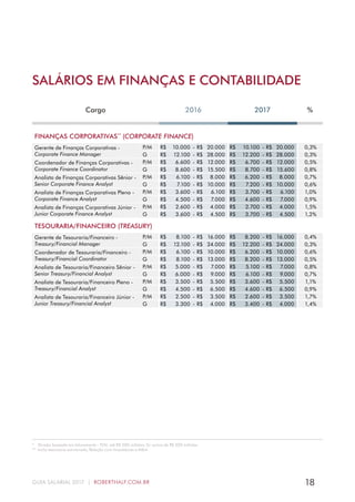 18GUIA SALARIAL 2017 | ROBERTHALF.COM.BR
SALÁRIOS EM FINANÇAS E CONTABILIDADE
FINANÇAS CORPORATIVAS**
(CORPORATE FINANCE)
Gerente de Finanças Corporativas -
Corporate Finance Manager
P/M R$ 10.000 - R$ 20.000 R$ 10.100 - R$ 20.000 0,3%
G R$ 12.100 - R$ 28.000 R$ 12.200 - R$ 28.000 0,3%
Coordenador de Finanças Corporativas -
Corporate Finance Coordinator
P/M R$ 6.600 - R$ 12.000 R$ 6.700 - R$ 12.000 0,5%
G R$ 8.600 - R$ 15.500 R$ 8.700 - R$ 15.600 0,8%
Analista de Finanças Corporativas Sênior -
Senior Corporate Finance Analyst
P/M R$ 6.100 - R$ 8.000 R$ 6.200 - R$ 8.000 0,7%
G R$ 7.100 - R$ 10.000 R$ 7.200 - R$ 10.000 0,6%
Analista de Finanças Corporativas Pleno -
Corporate Finance Analyst
P/M R$ 3.600 - R$ 6.100 R$ 3.700 - R$ 6.100 1,0%
G R$ 4.500 - R$ 7.000 R$ 4.600 - R$ 7.000 0,9%
Analista de Finanças Corporativas Júnior -
Junior Corporate Finance Analyst
P/M R$ 2.600 - R$ 4.000 R$ 2.700 - R$ 4.000 1,5%
G R$ 3.600 - R$ 4.500 R$ 3.700 - R$ 4.500 1,2%
TESOURARIA/FINANCEIRO (TREASURY)
Gerente de Tesouraria/Financeiro -
Treasury/Financial Manager
P/M R$ 8.100 - R$ 16.000 R$ 8.200 - R$ 16.000 0,4%
G R$ 12.100 - R$ 24.000 R$ 12.200 - R$ 24.000 0,3%
Coordenador de Tesouraria/Financeiro -
Treasury/Financial Coordinator
P/M R$ 6.100 - R$ 10.000 R$ 6.200 - R$ 10.000 0,6%
G R$ 8.100 - R$ 13.000 R$ 8.200 - R$ 13.000 0,5%
Analista de Tesouraria/Financeiro Sênior -
Senior Treasury/Financial Analyst
P/M R$ 5.000 - R$ 7.000 R$ 5.100 - R$ 7.000 0,8%
G R$ 6.000 - R$ 9.000 R$ 6.100 - R$ 9.000 0,7%
Analista de Tesouraria/Financeiro Pleno -
Treasury/Financial Analyst
P/M R$ 3.500 - R$ 5.500 R$ 3.600 - R$ 5.500 1,1%
G R$ 4.500 - R$ 6.500 R$ 4.600 - R$ 6.500 0,9%
Analista de Tesouraria/Financeiro Júnior -
Junior Treasury/Financial Analyst
P/M R$ 2.500 - R$ 3.500 R$ 2.600 - R$ 3.500 1,7%
G R$ 3.300 - R$ 4.000 R$ 3.400 - R$ 4.000 1,4%
*  Divisão baseada em faturamento - P/M: até R$ 500 milhões; G: acima de R$ 500 milhões.
**  Inclui tesouraria estruturada, Relação com Investidores e M&A.
Cargo 2016 2017 %
 