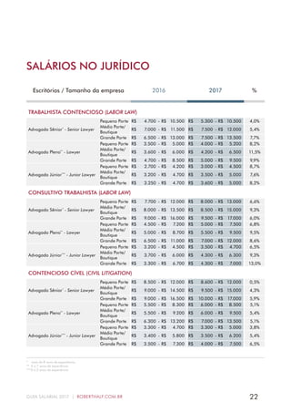 22GUIA SALARIAL 2017 | ROBERTHALF.COM.BR
SALÁRIOS NO JURÍDICO
Escritórios / Tamanho da empresa 2016 2017 %
TRABALHISTA CONTENCIOSO (LABOR LAW)
Advogado Sênior*
- Senior Lawyer
Pequeno Porte R$ 4.700 - R$ 10.500 R$ 5.300 - R$ 10.500 4,0%
Médio Porte/
Boutique
R$ 7.000 - R$ 11.500 R$ 7.500 - R$ 12.000 5,4%
Grande Porte R$ 6.500 - R$ 13.000 R$ 7.500 - R$ 13.500 7,7%
Advogado Pleno**
- Lawyer
Pequeno Porte R$ 3.500 - R$ 5.000 R$ 4.000 - R$ 5.200 8,2%
Médio Porte/
Boutique
R$ 3.600 - R$ 6.000 R$ 4.200 - R$ 6.500 11,5%
Grande Porte R$ 4.700 - R$ 8.500 R$ 5.000 - R$ 9.500 9,9%
Advogado Júnior***
- Junior Lawyer
Pequeno Porte R$ 2.700 - R$ 4.200 R$ 3.000 - R$ 4.500 8,7%
Médio Porte/
Boutique
R$ 3.200 - R$ 4.700 R$ 3.500 - R$ 5.000 7,6%
Grande Porte R$ 3.250 - R$ 4.700 R$ 3.600 - R$ 5.000 8,2%
CONSULTIVO TRABALHISTA (LABOR LAW)
Advogado Sênior*
- Senior Lawyer
Pequeno Porte R$ 7.700 - R$ 12.000 R$ 8.000 - R$ 13.000 6,6%
Médio Porte/
Boutique
R$ 8.000 - R$ 13.500 R$ 8.500 - R$ 15.000 9,3%
Grande Porte R$ 9.000 - R$ 16.000 R$ 9.500 - R$ 17.000 6,0%
Advogado Pleno**
- Lawyer
Pequeno Porte R$ 4.500 - R$ 7.200 R$ 5.000 - R$ 7.500 6,8%
Médio Porte/
Boutique
R$ 5.000 - R$ 8.700 R$ 5.500 - R$ 9.500 9,5%
Grande Porte R$ 6.500 - R$ 11.000 R$ 7.000 - R$ 12.000 8,6%
Advogado Júnior***
- Junior Lawyer
Pequeno Porte R$ 3.200 - R$ 4.500 R$ 3.500 - R$ 4.700 6,5%
Médio Porte/
Boutique
R$ 3.700 - R$ 6.000 R$ 4.300 - R$ 6.300 9,3%
Grande Porte R$ 3.300 - R$ 6.700 R$ 4.300 - R$ 7.000 13,0%
CONTENCIOSO CÍVEL (CIVIL LITIGATION)
Advogado Sênior*
- Senior Lawyer
Pequeno Porte R$ 8.500 - R$ 12.000 R$ 8.600 - R$ 12.000 0,5%
Médio Porte/
Boutique
R$ 9.000 - R$ 14.500 R$ 9.500 - R$ 15.000 4,3%
Grande Porte R$ 9.000 - R$ 16.500 R$ 10.000 - R$ 17.000 5,9%
Advogado Pleno**
- Lawyer
Pequeno Porte R$ 5.500 - R$ 8.300 R$ 6.000 - R$ 8.500 5,1%
Médio Porte/
Boutique
R$ 5.500 - R$ 9.200 R$ 6.000 - R$ 9.500 5,4%
Grande Porte R$ 6.300 - R$ 13.200 R$ 7.000 - R$ 13.500 5,1%
Advogado Júnior***
- Junior Lawyer
Pequeno Porte R$ 3.300 - R$ 4.700 R$ 3.300 - R$ 5.000 3,8%
Médio Porte/
Boutique
R$ 3.400 - R$ 5.800 R$ 3.500 - R$ 6.200 5,4%
Grande Porte R$ 3.500 - R$ 7.300 R$ 4.000 - R$ 7.500 6,5%
*  mais de 8 anos de experiência
**  4 a 7 anos de experiência
***0 a 3 anos de experiência
 